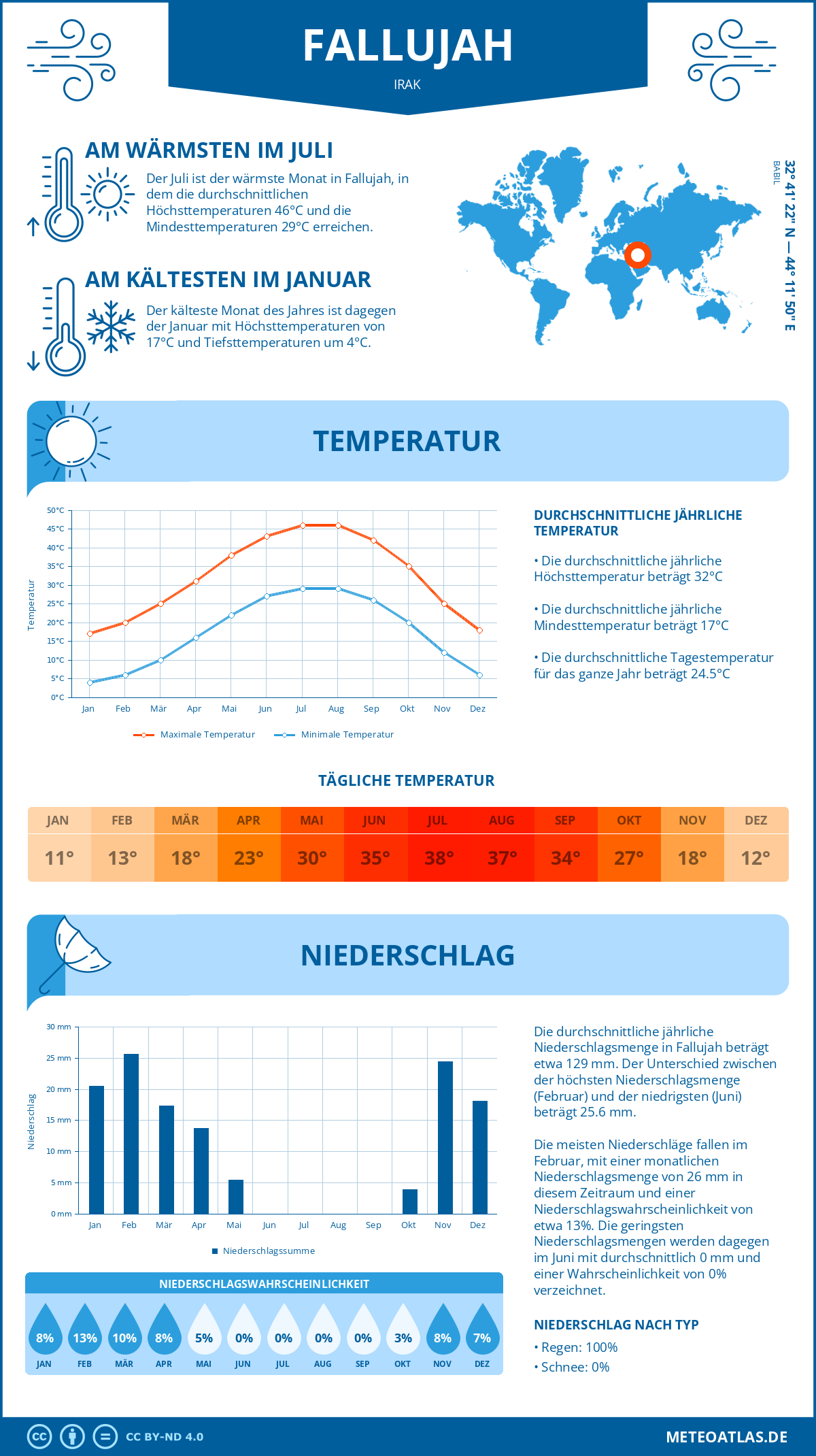 Wetter Fallujah (Irak) - Temperatur und Niederschlag