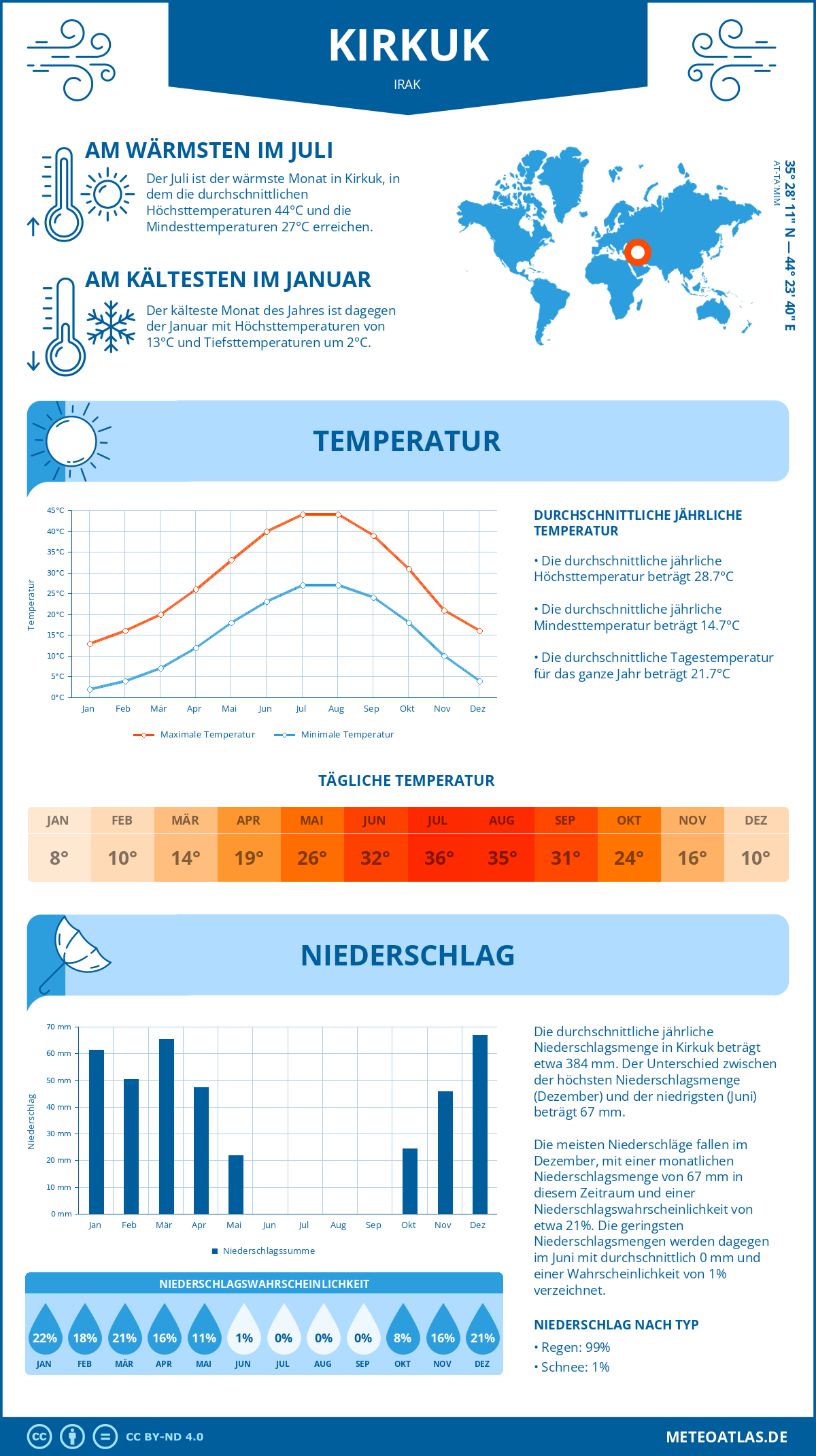 Wetter Kirkuk (Irak) - Temperatur und Niederschlag