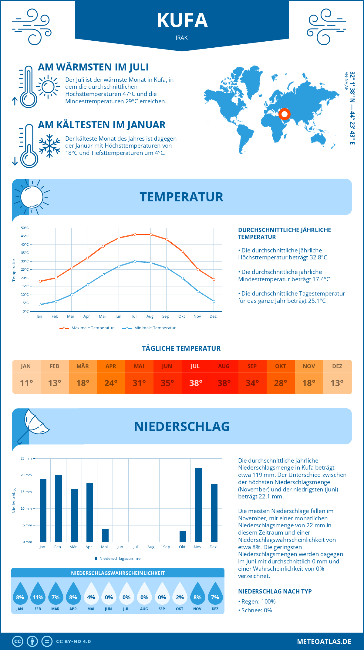 Wetter Kufa (Irak) - Temperatur und Niederschlag