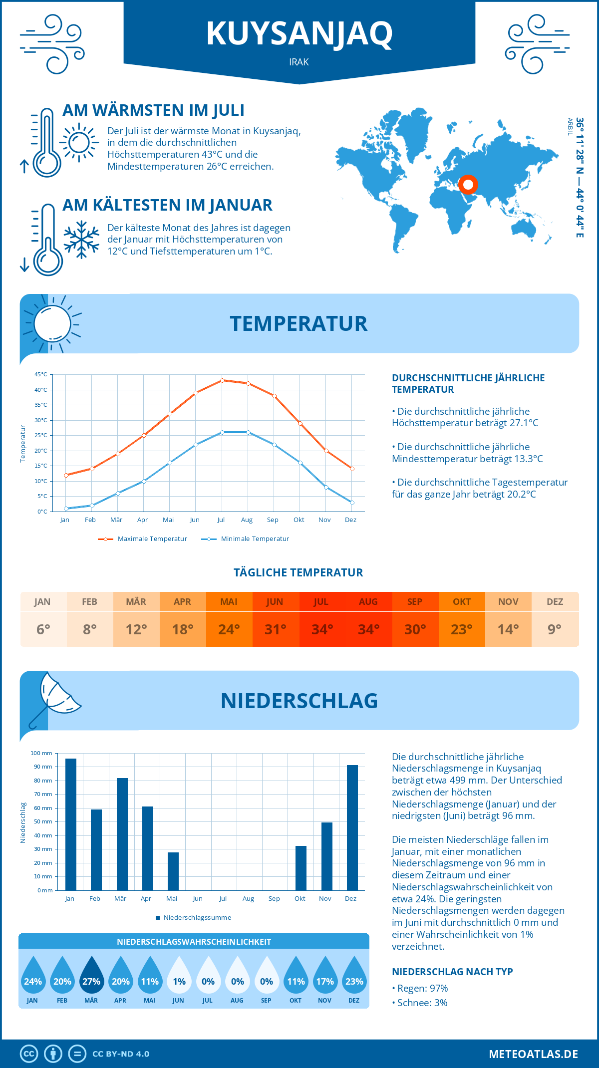 Wetter Kuysanjaq (Irak) - Temperatur und Niederschlag