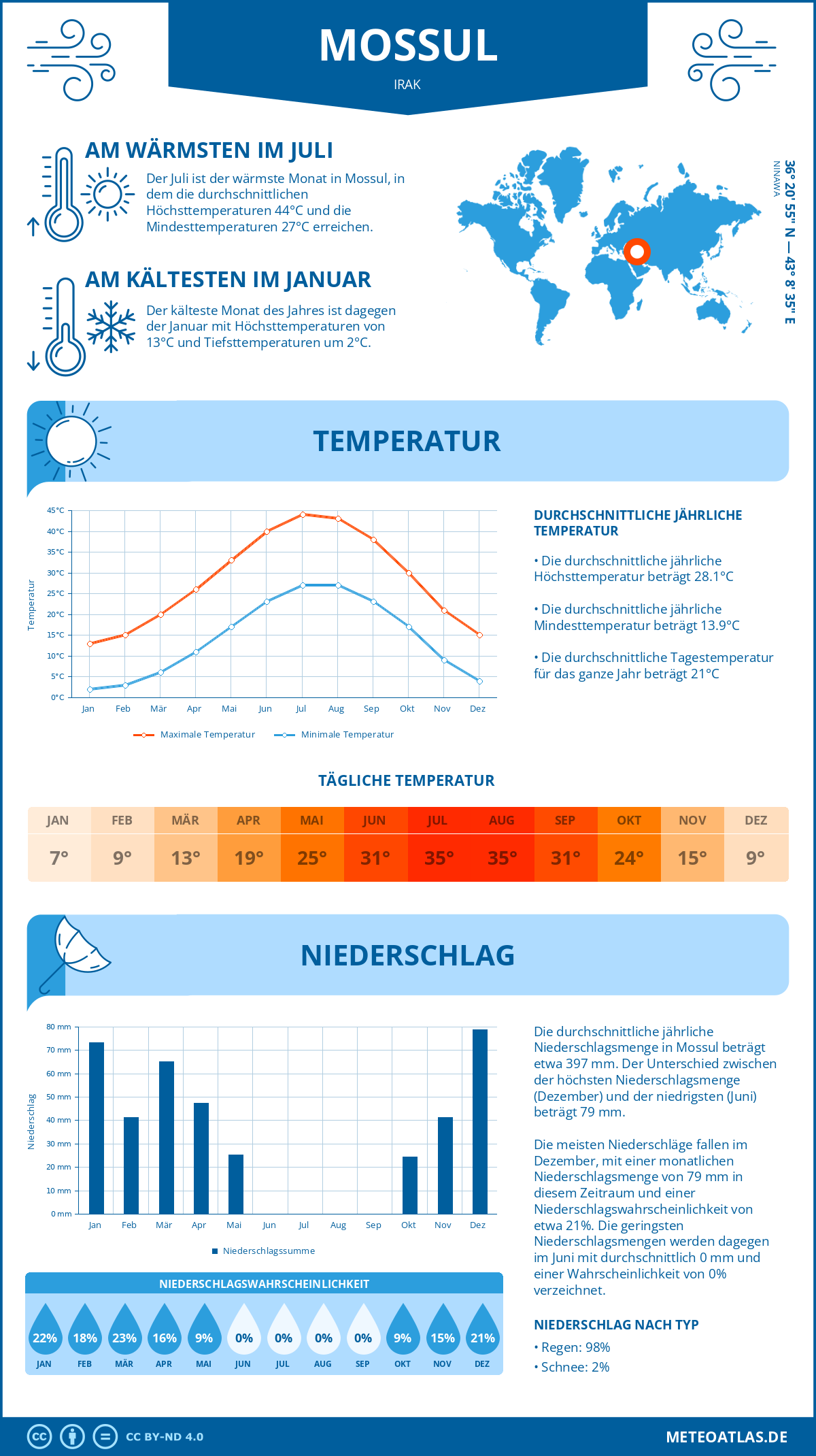 Wetter Mossul (Irak) - Temperatur und Niederschlag