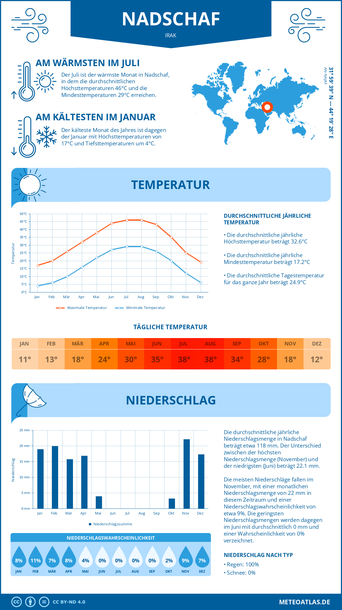 Wetter Nadschaf (Irak) - Temperatur und Niederschlag