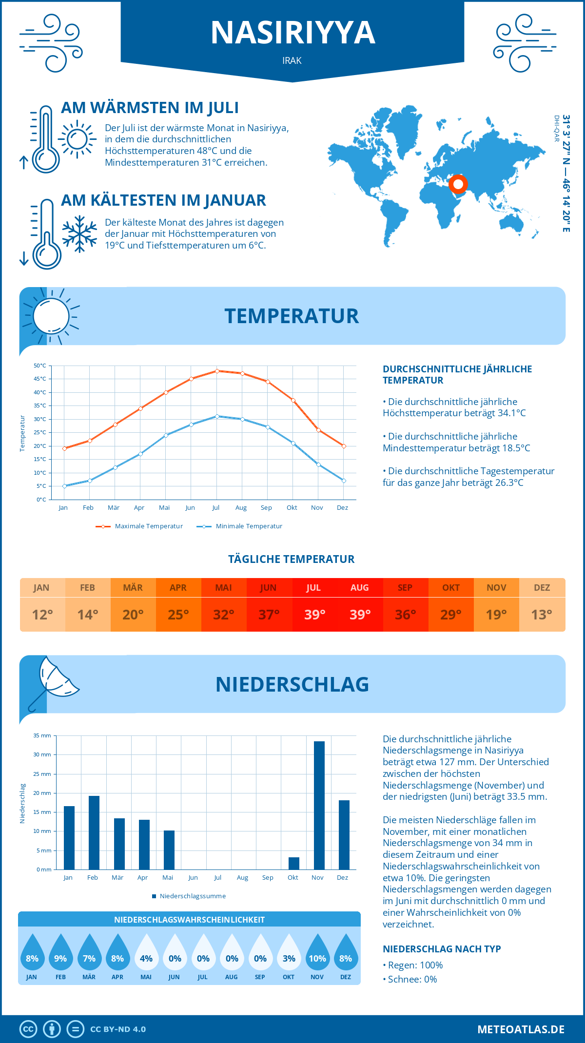 Wetter Nasiriyya (Irak) - Temperatur und Niederschlag