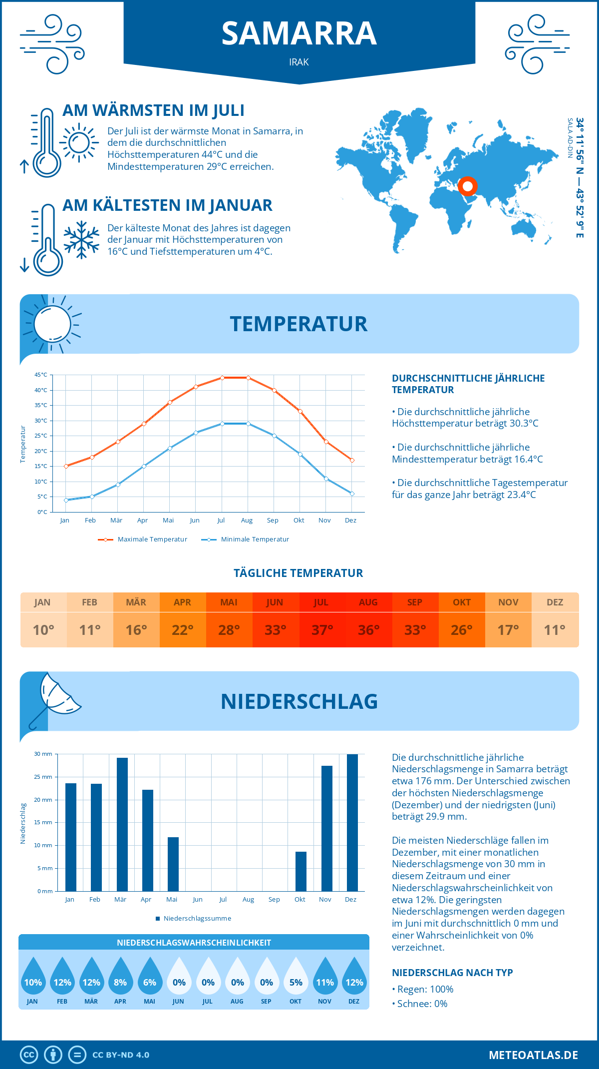 Wetter Samarra (Irak) - Temperatur und Niederschlag