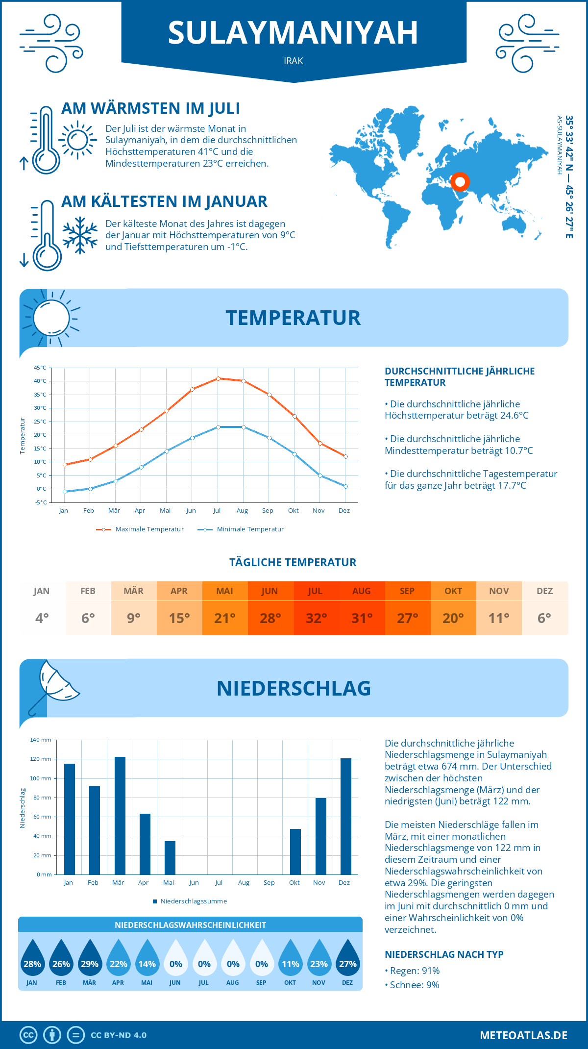 Wetter Sulaymaniyah (Irak) - Temperatur und Niederschlag