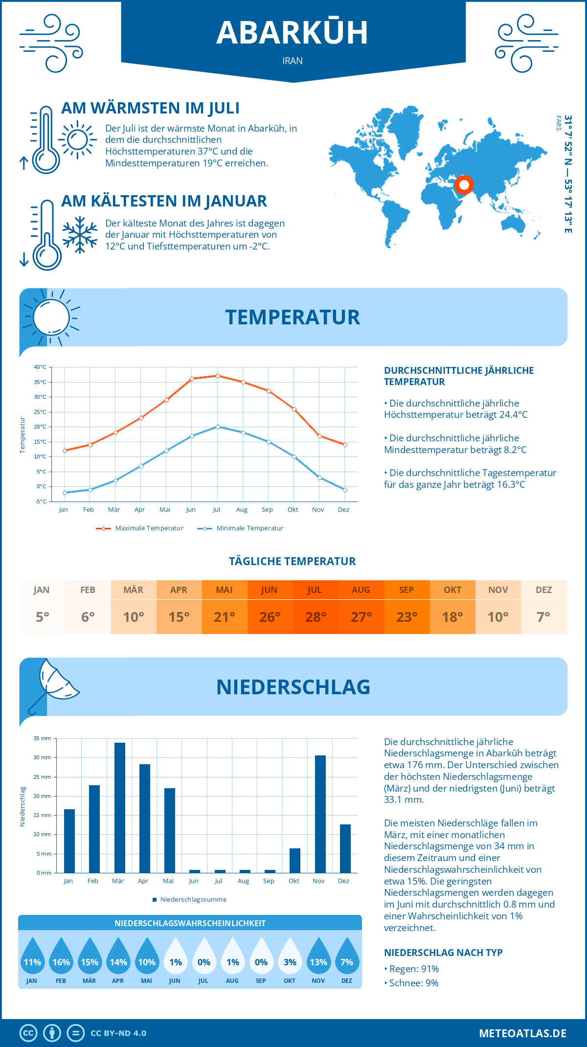 Wetter Abarkūh (Iran) - Temperatur und Niederschlag