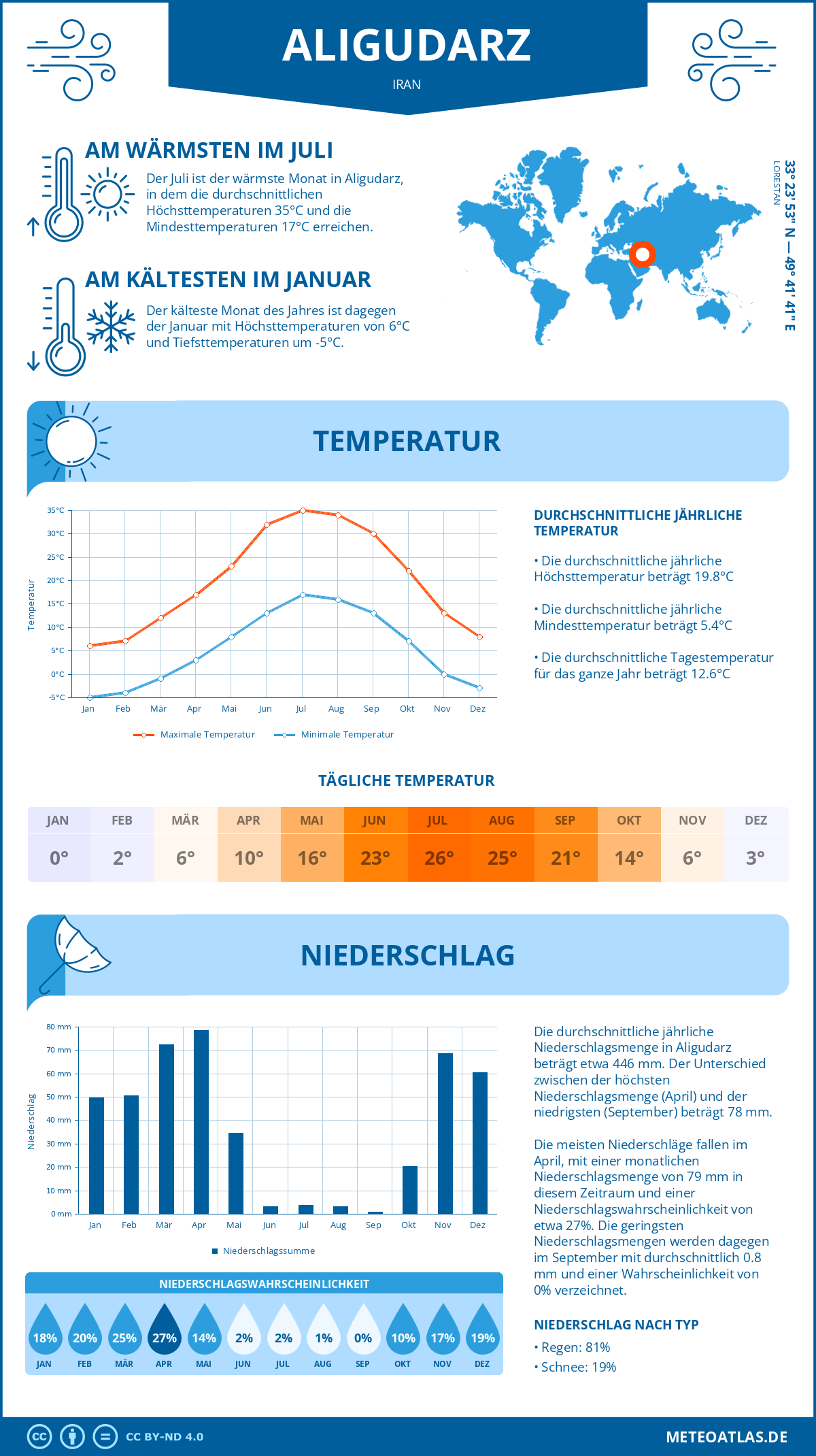 Infografik: Aligudarz (Iran) – Monatstemperaturen und Niederschläge mit Diagrammen zu den jährlichen Wettertrends