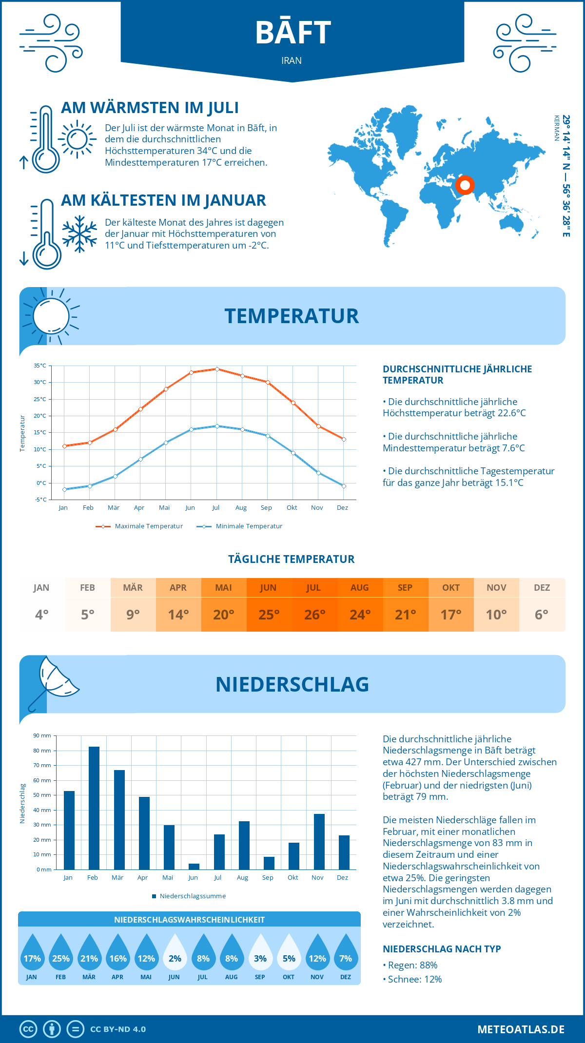 Wetter Bāft (Iran) - Temperatur und Niederschlag