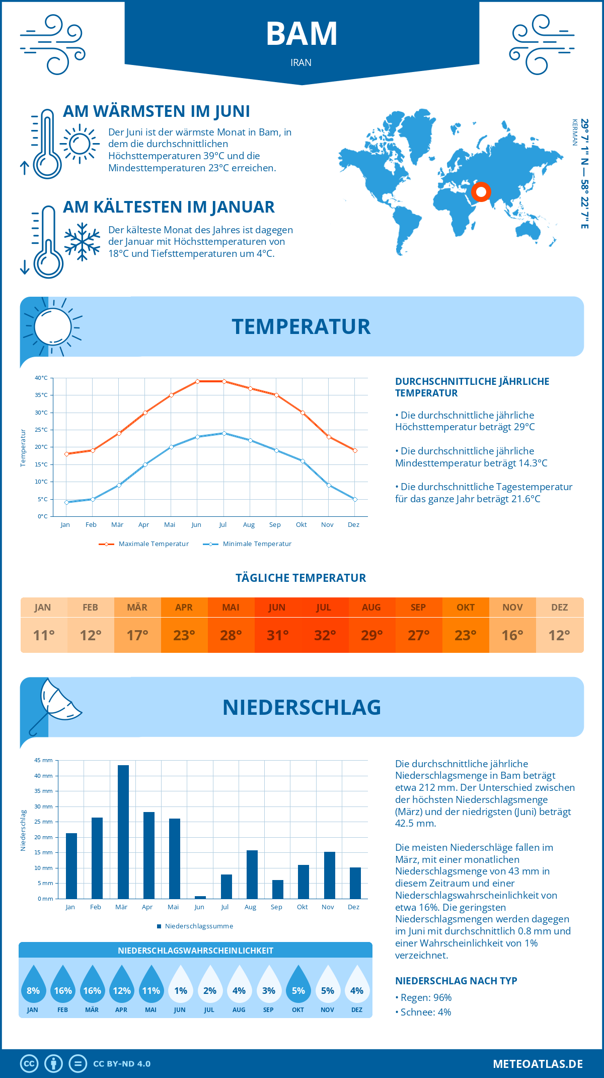 Wetter Bam (Iran) - Temperatur und Niederschlag