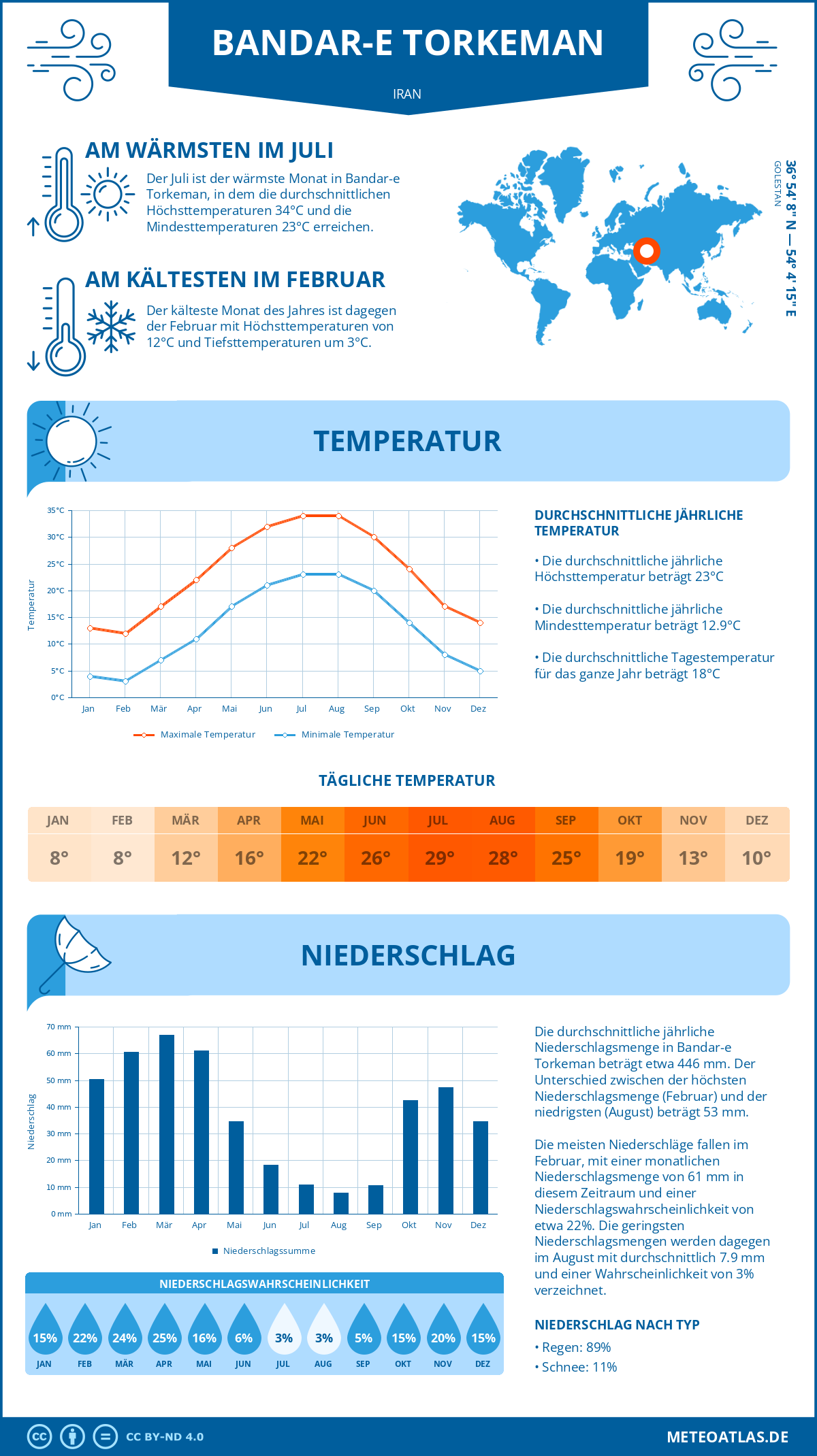 Wetter Bandar-e Torkeman (Iran) - Temperatur und Niederschlag