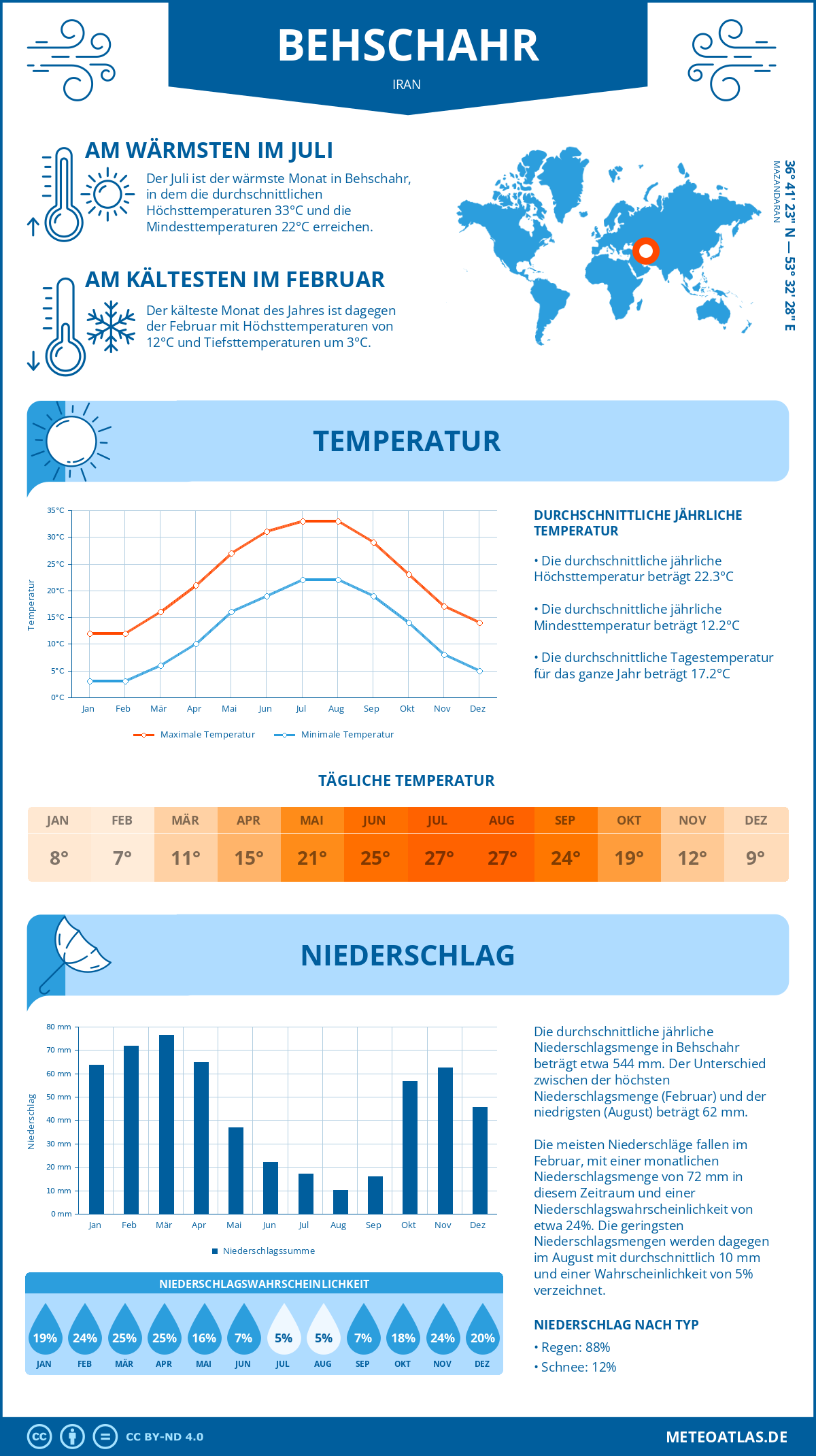 Wetter Behschahr (Iran) - Temperatur und Niederschlag