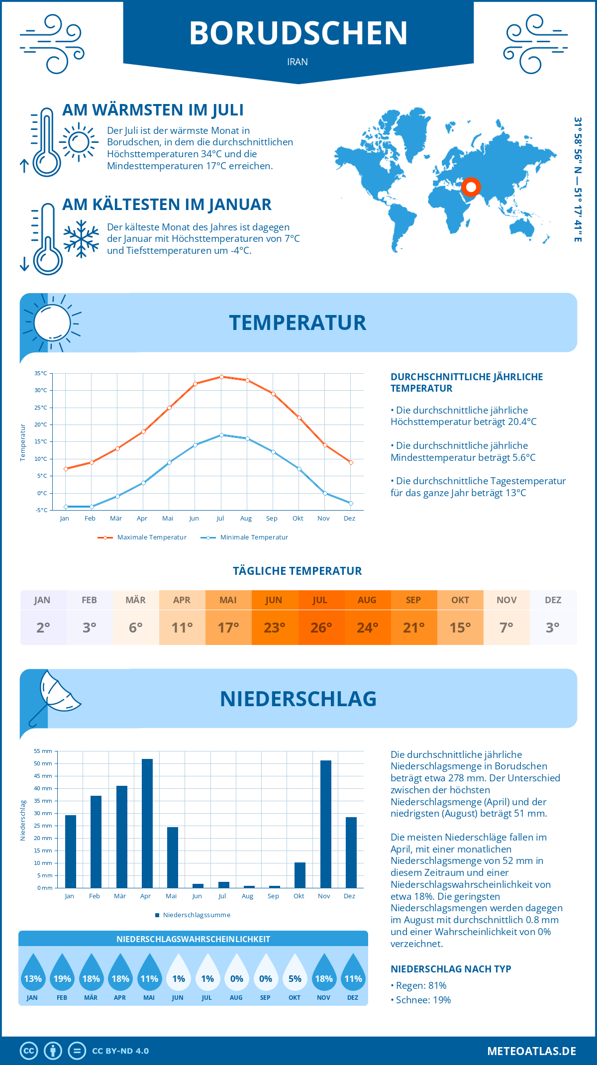 Wetter Borudschen (Iran) - Temperatur und Niederschlag