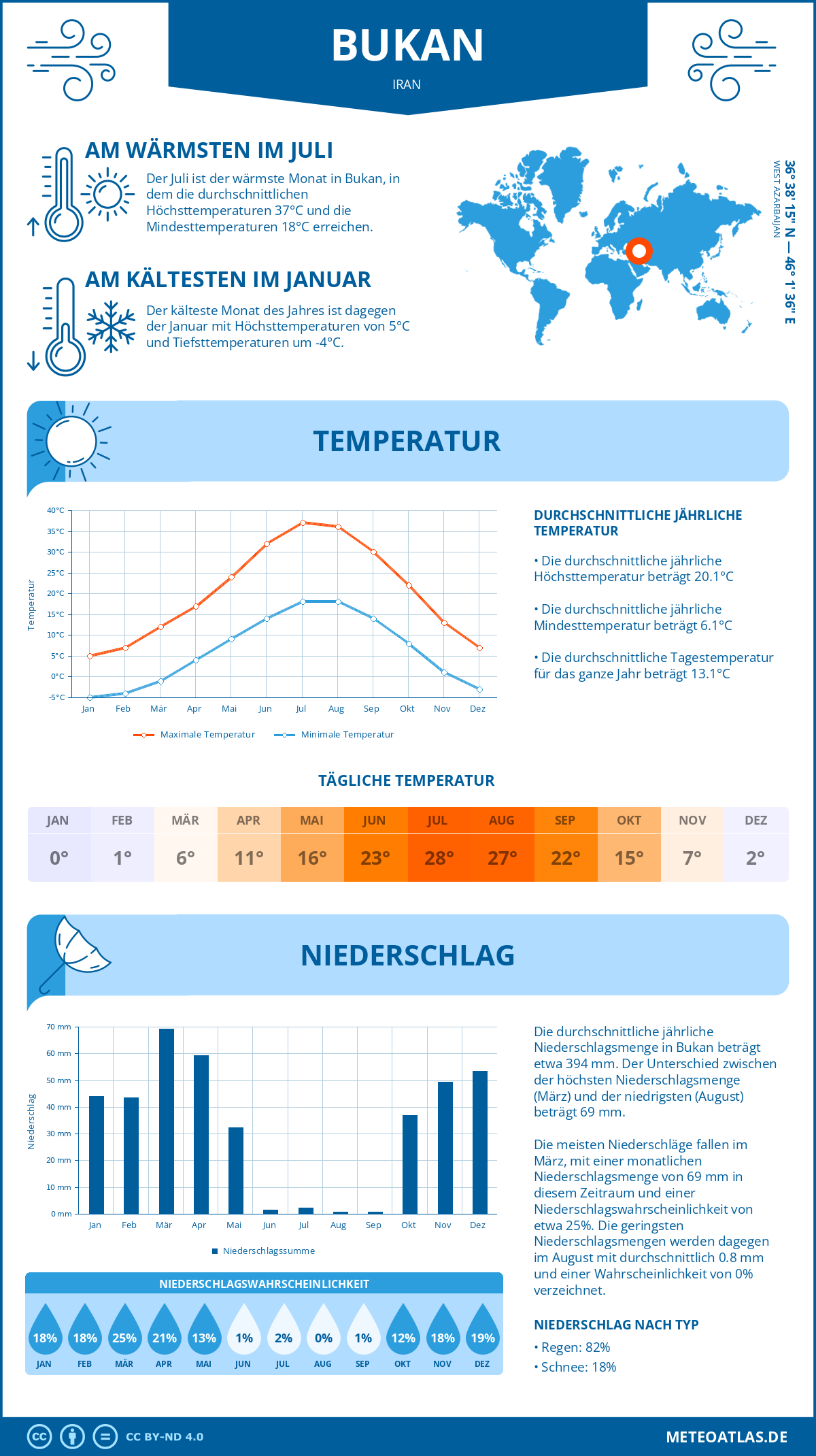 Wetter Bukan (Iran) - Temperatur und Niederschlag