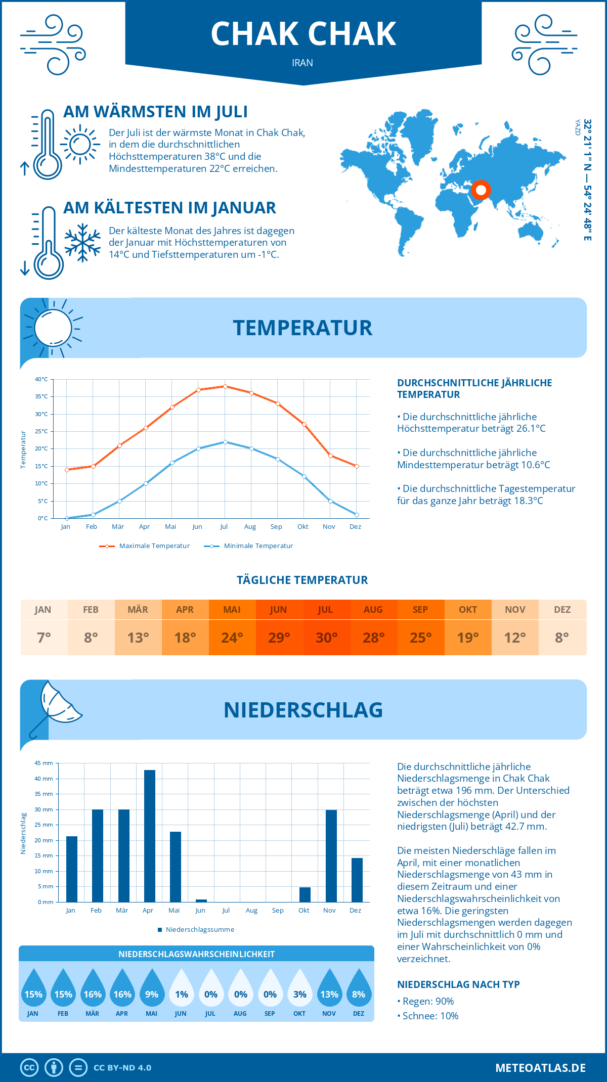 Wetter Chak Chak (Iran) - Temperatur und Niederschlag