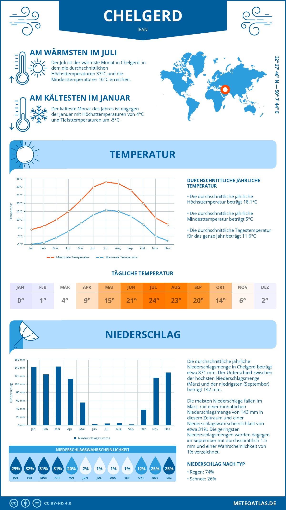 Wetter Chelgerd (Iran) - Temperatur und Niederschlag