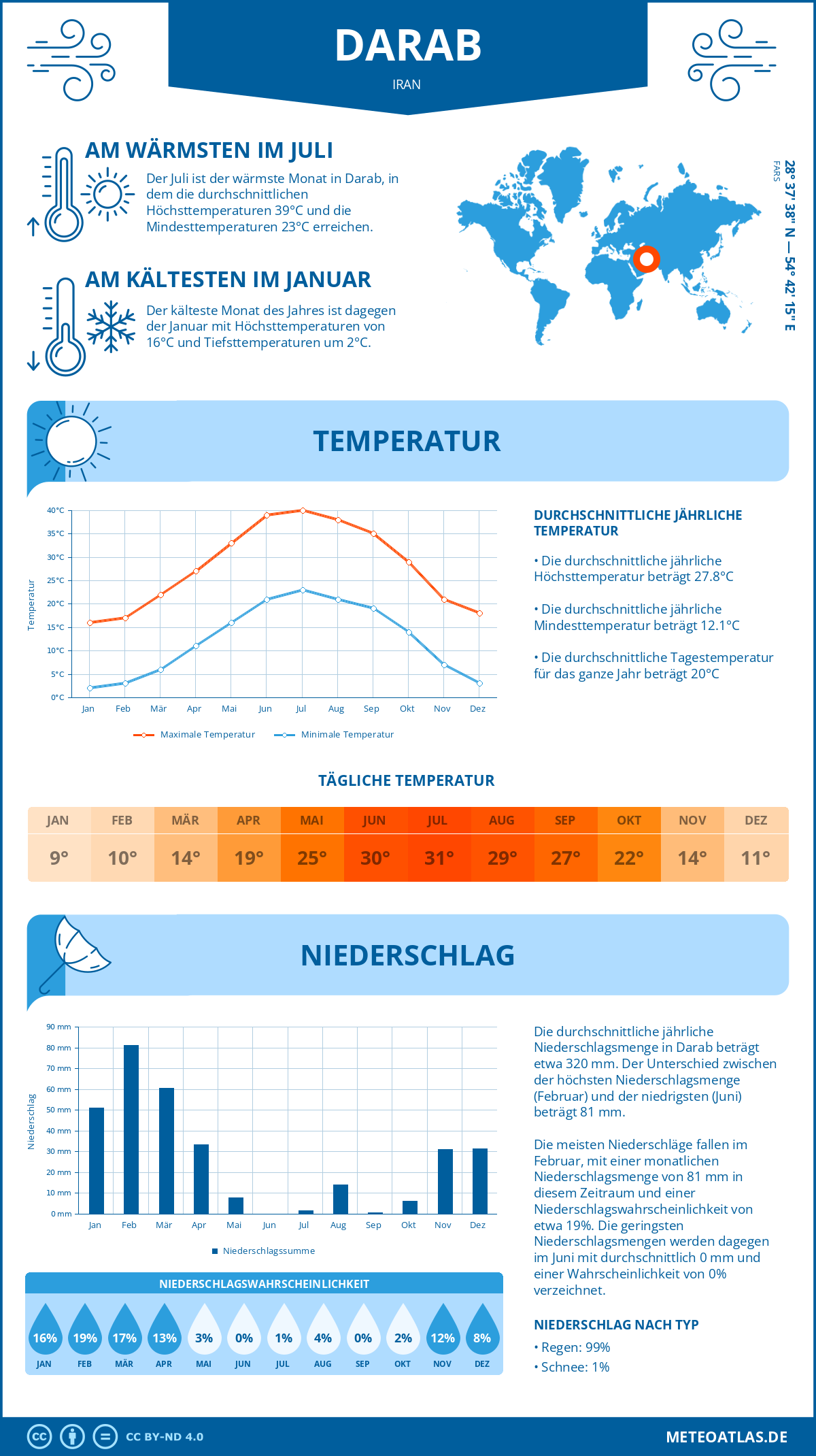 Wetter Darab (Iran) - Temperatur und Niederschlag