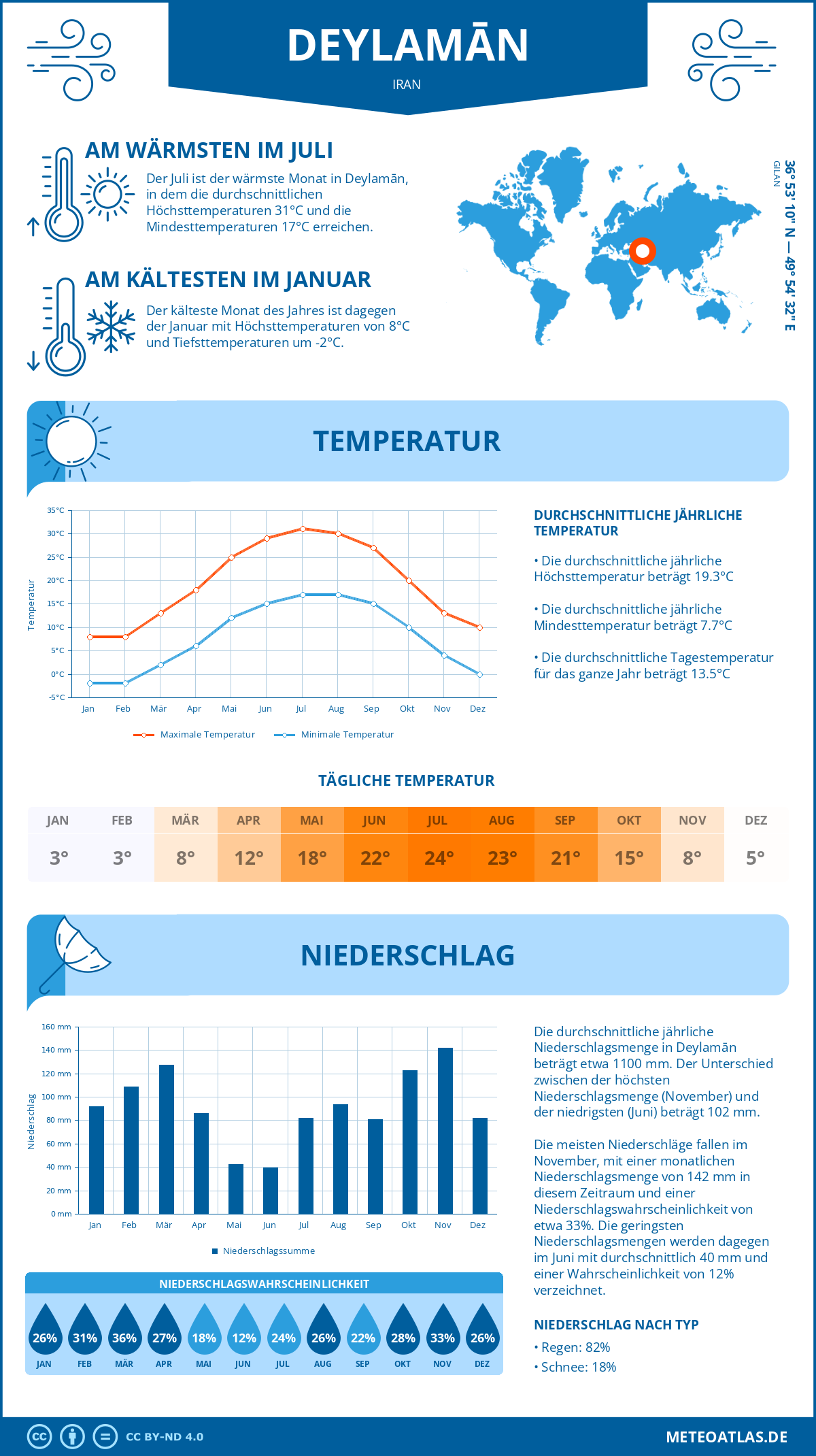 Wetter Deylamān (Iran) - Temperatur und Niederschlag