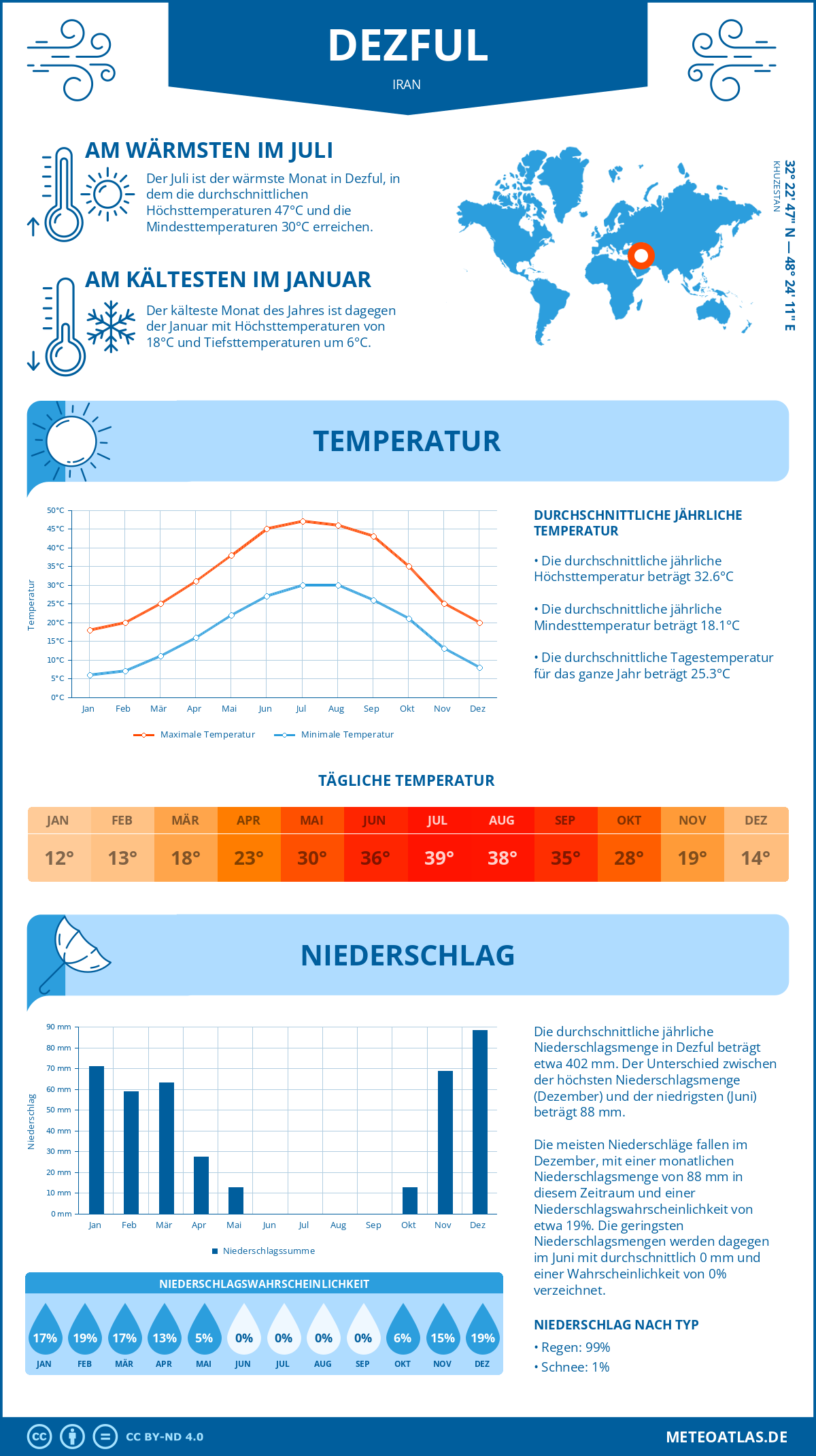 Infografik: Dezful (Iran) – Monatstemperaturen und Niederschläge mit Diagrammen zu den jährlichen Wettertrends