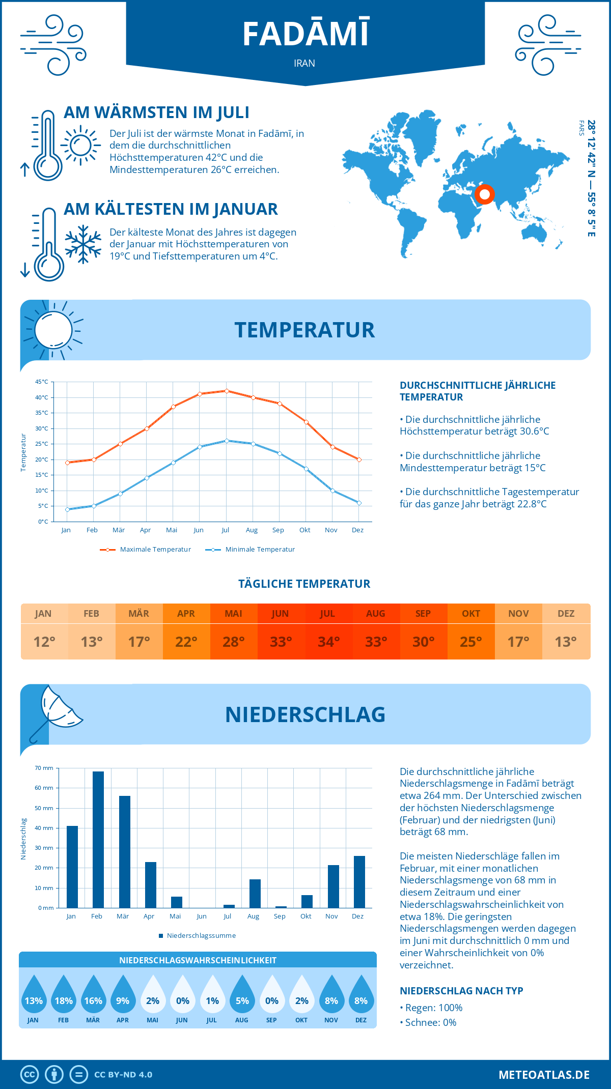 Wetter Fadāmī (Iran) - Temperatur und Niederschlag