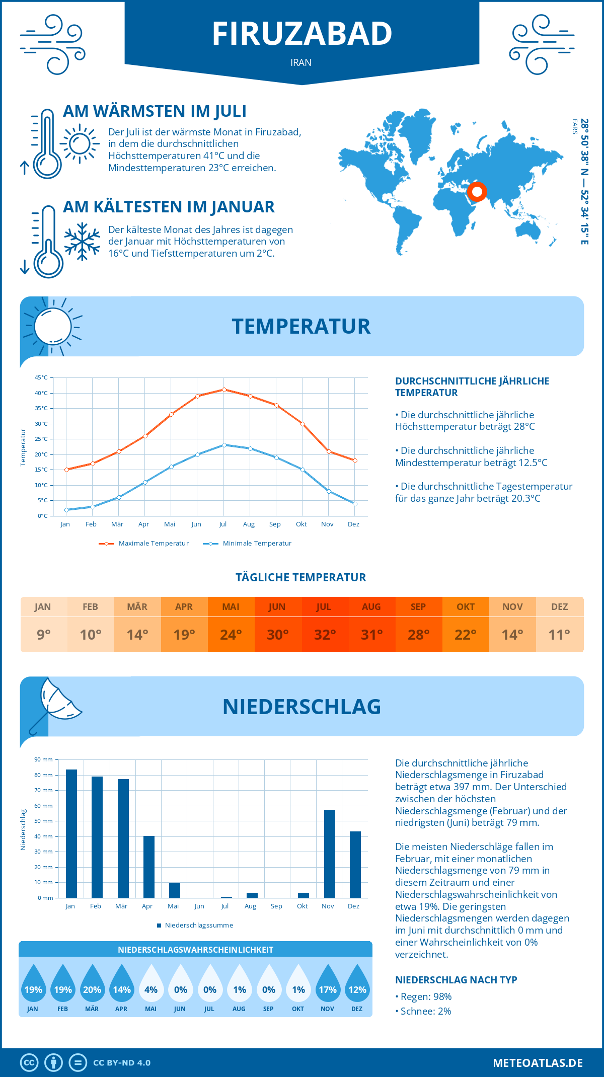 Wetter Firuzabad (Iran) - Temperatur und Niederschlag