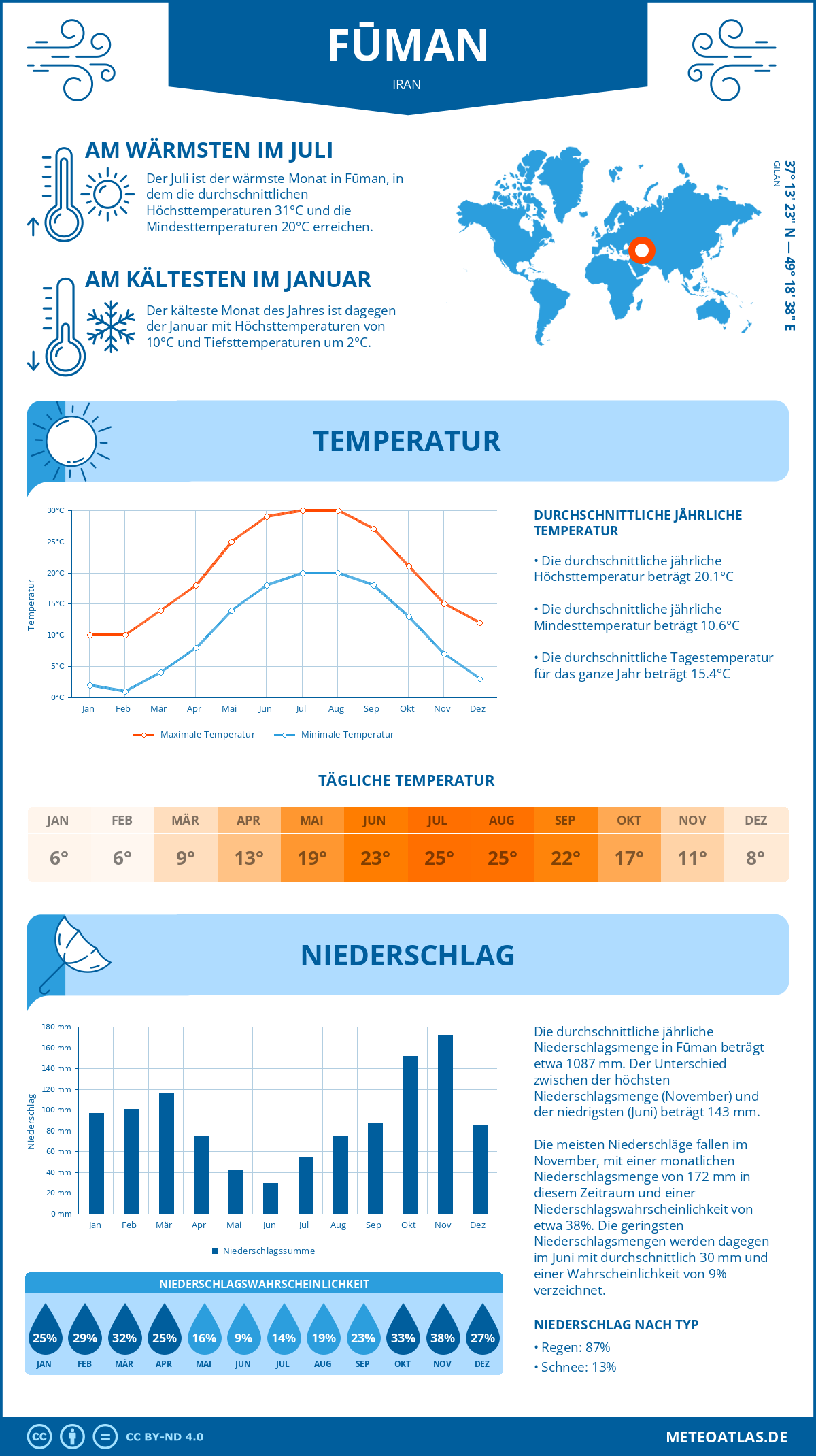 Wetter Fūman (Iran) - Temperatur und Niederschlag