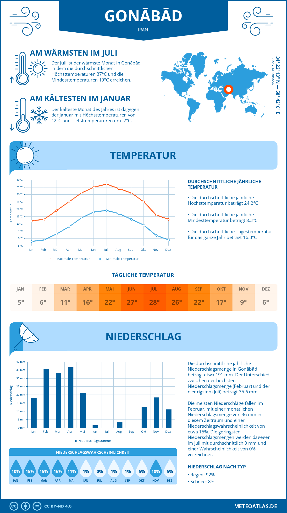 Infografik: Gonābād (Iran) – Monatstemperaturen und Niederschläge mit Diagrammen zu den jährlichen Wettertrends