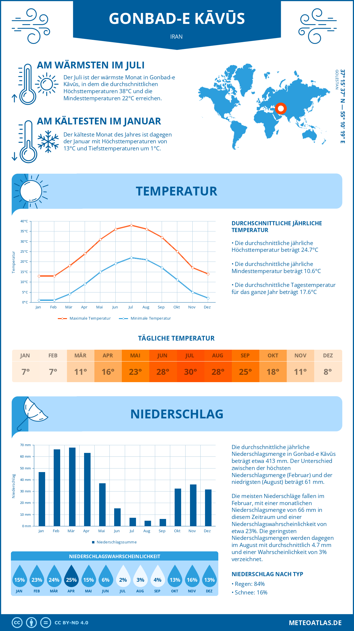 Wetter Gonbad-e Kāvūs (Iran) - Temperatur und Niederschlag