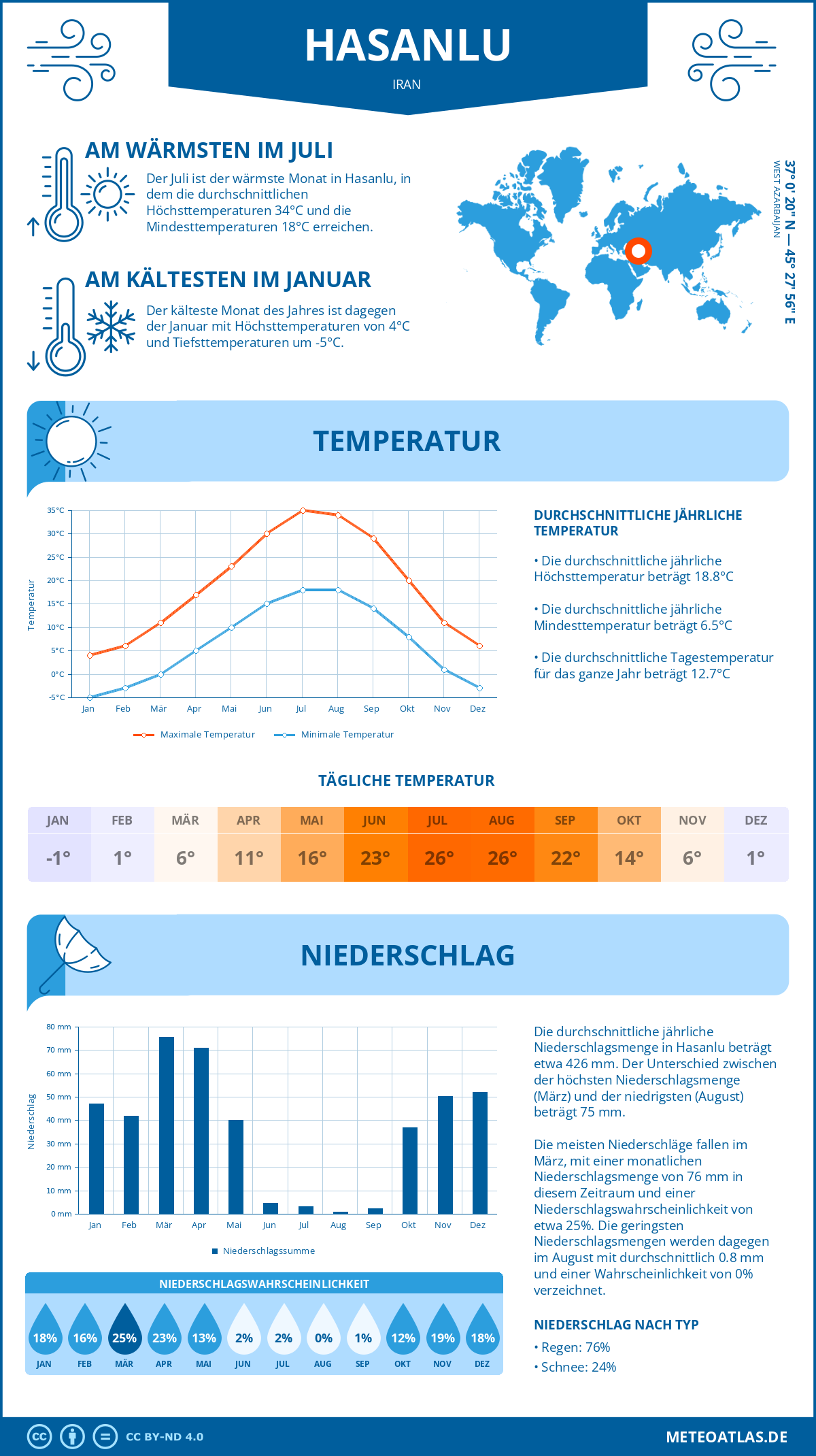 Wetter Hasanlu (Iran) - Temperatur und Niederschlag