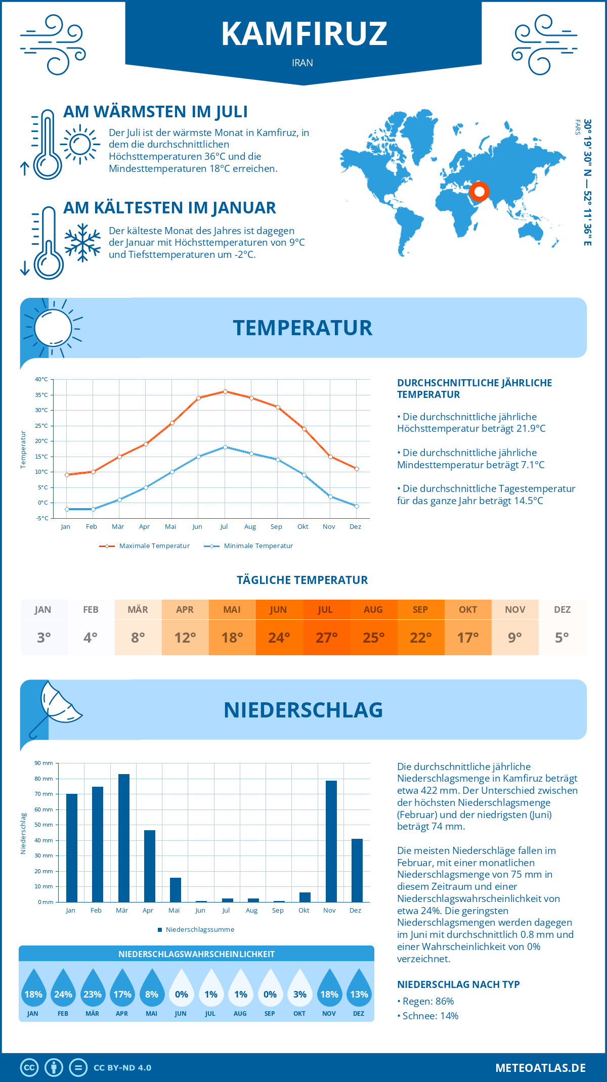 Wetter Kamfiruz (Iran) - Temperatur und Niederschlag