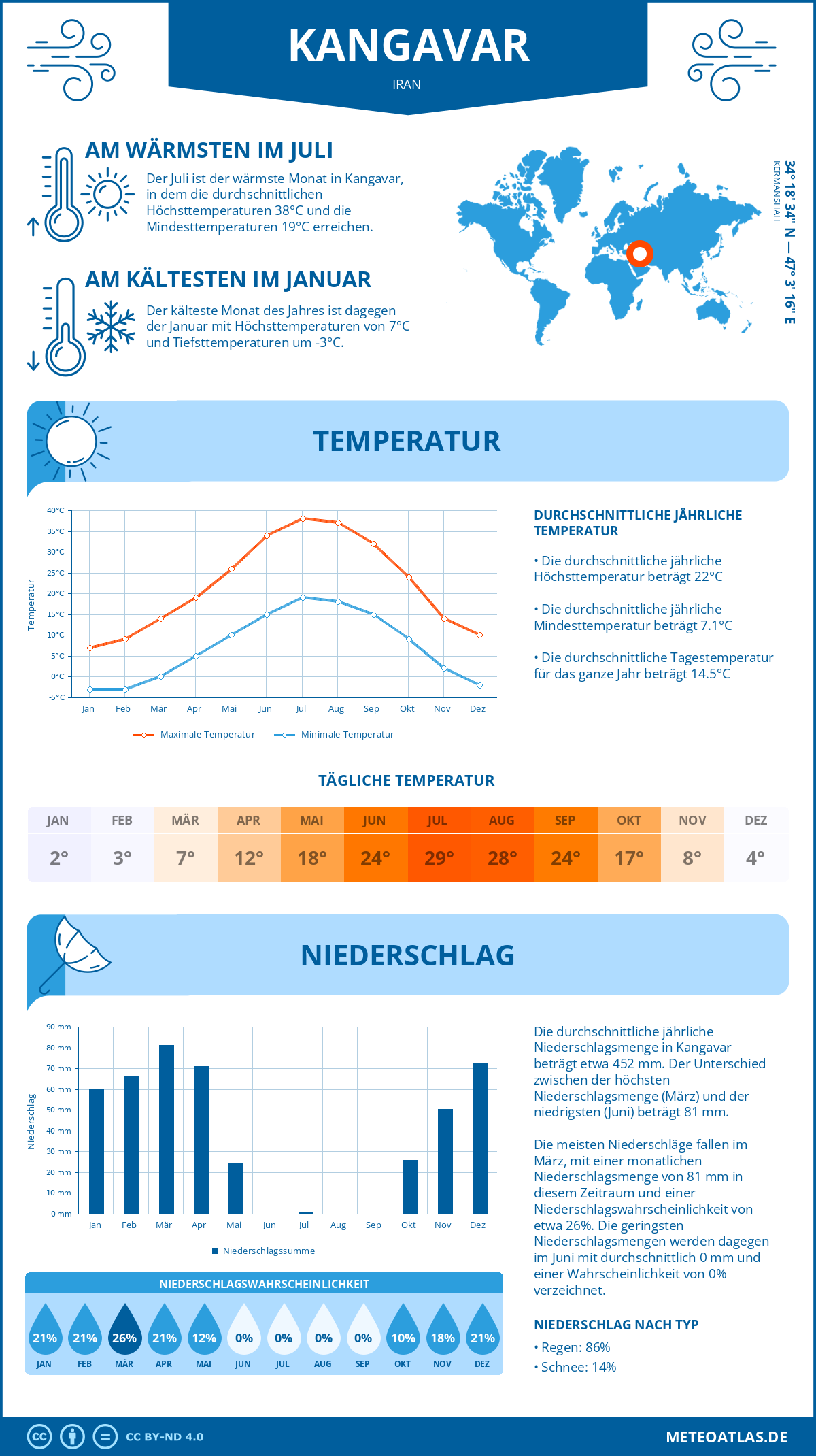 Wetter Kangavar (Iran) - Temperatur und Niederschlag