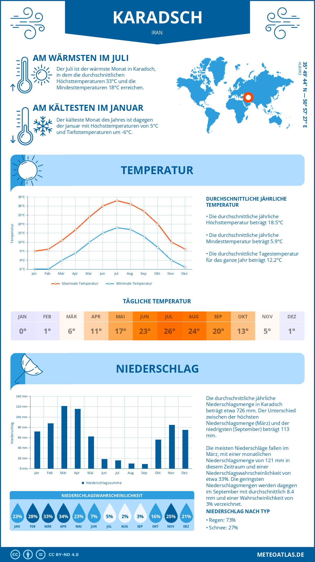 Wetter Karadsch (Iran) - Temperatur und Niederschlag