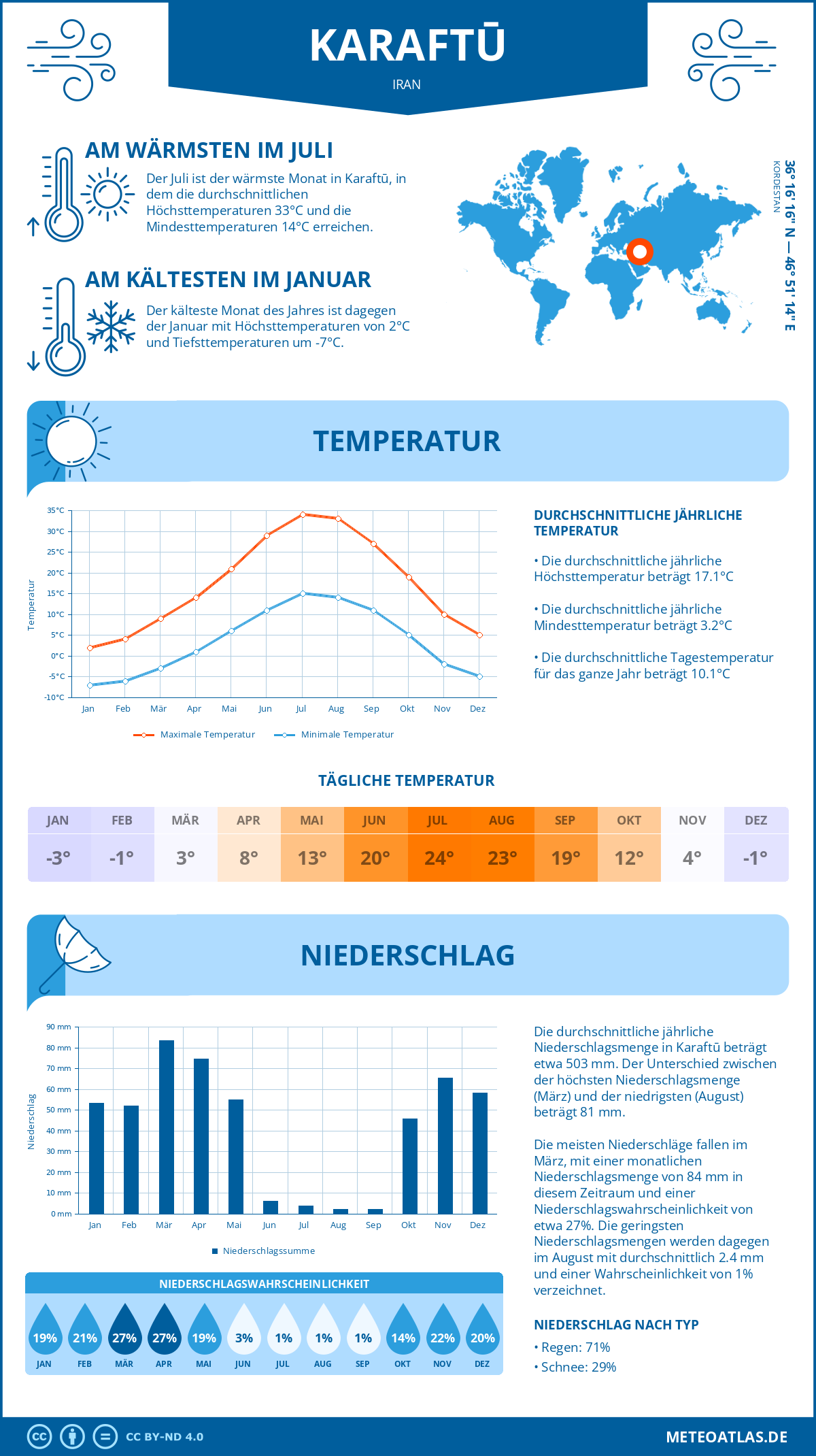 Infografik: Karaftū (Iran) – Monatstemperaturen und Niederschläge mit Diagrammen zu den jährlichen Wettertrends