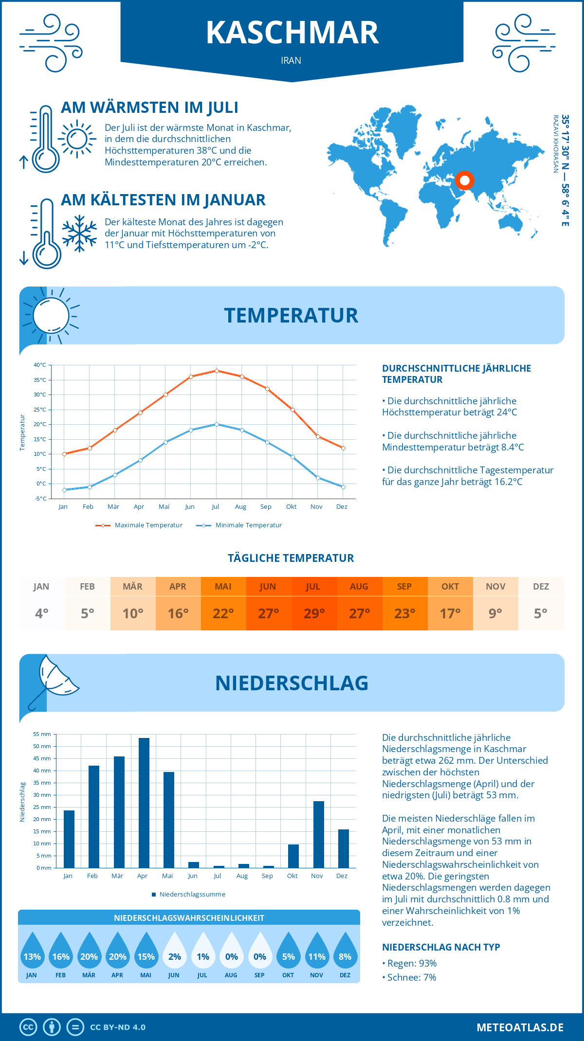 Infografik: Kaschmar (Iran) – Monatstemperaturen und Niederschläge mit Diagrammen zu den jährlichen Wettertrends