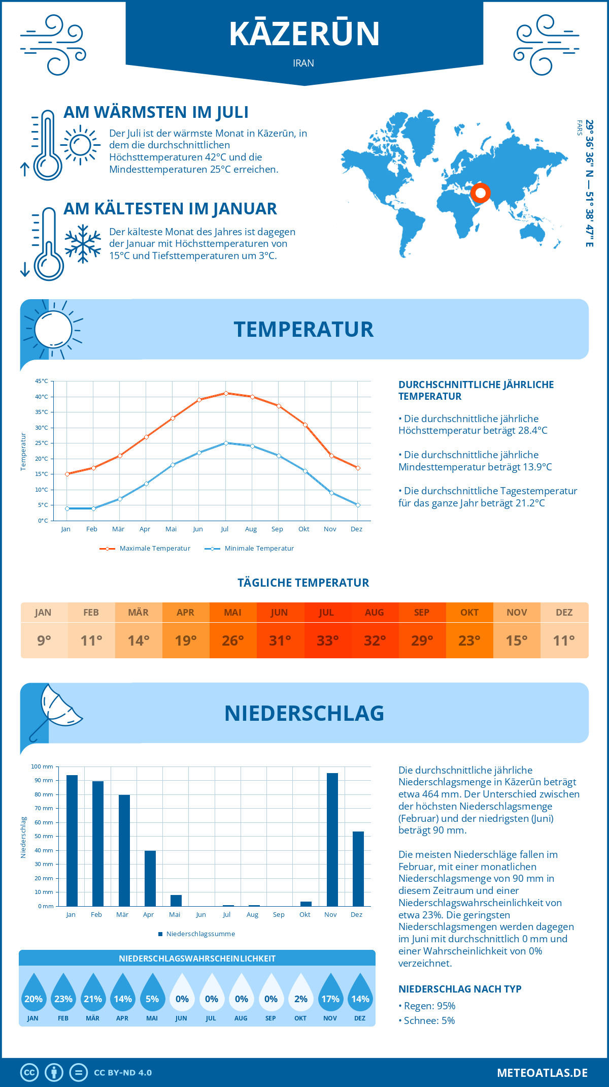 Wetter Kāzerūn (Iran) - Temperatur und Niederschlag