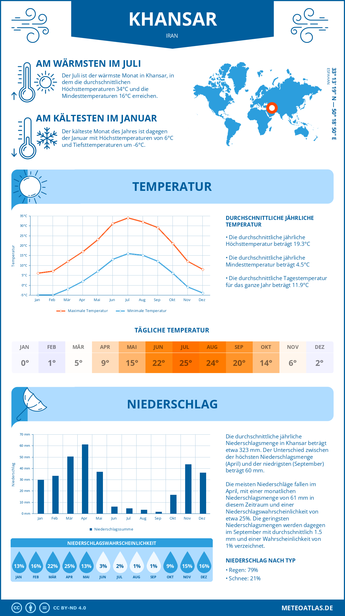 Wetter Khansar (Iran) - Temperatur und Niederschlag