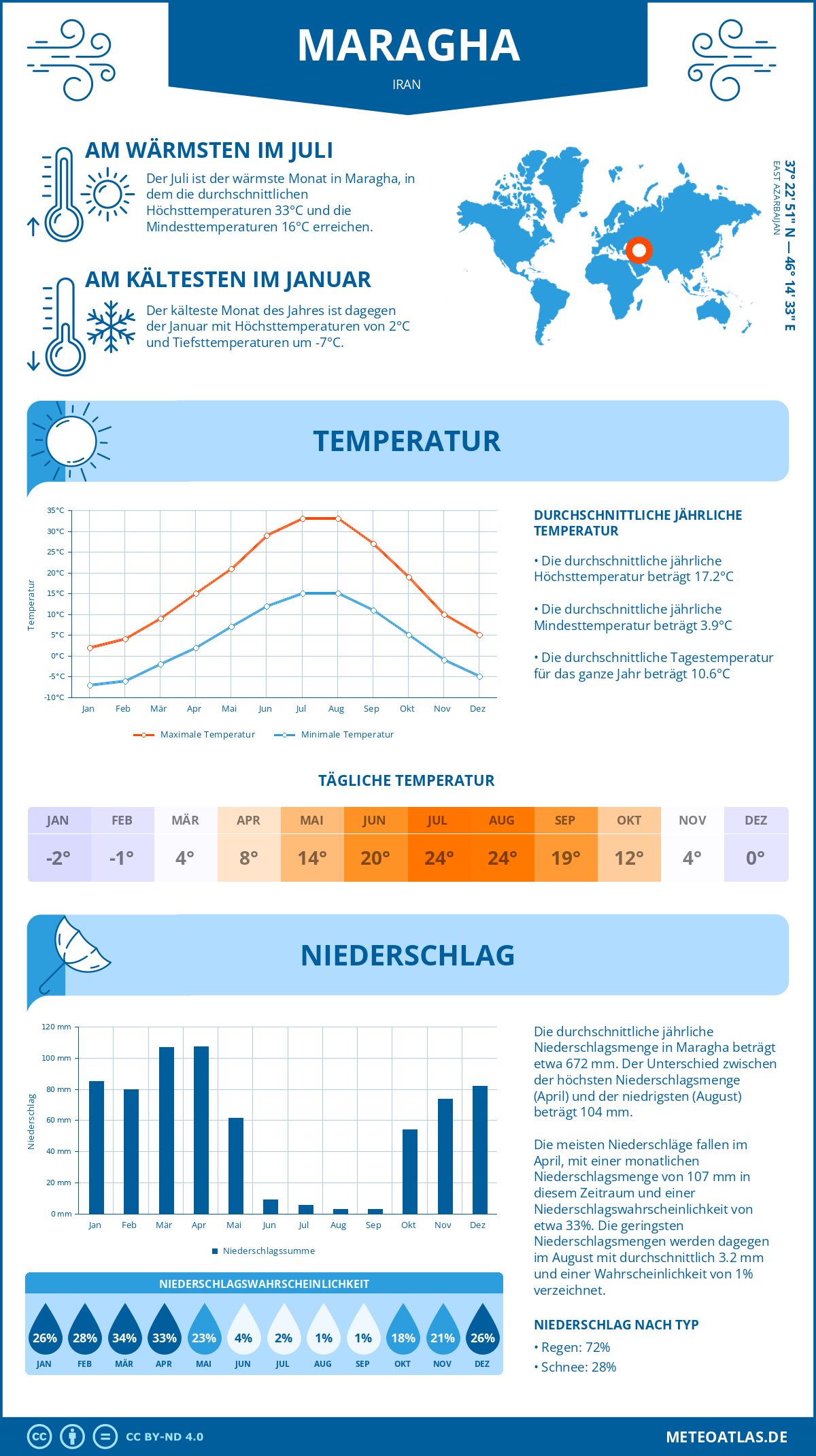 Wetter Maragha (Iran) - Temperatur und Niederschlag