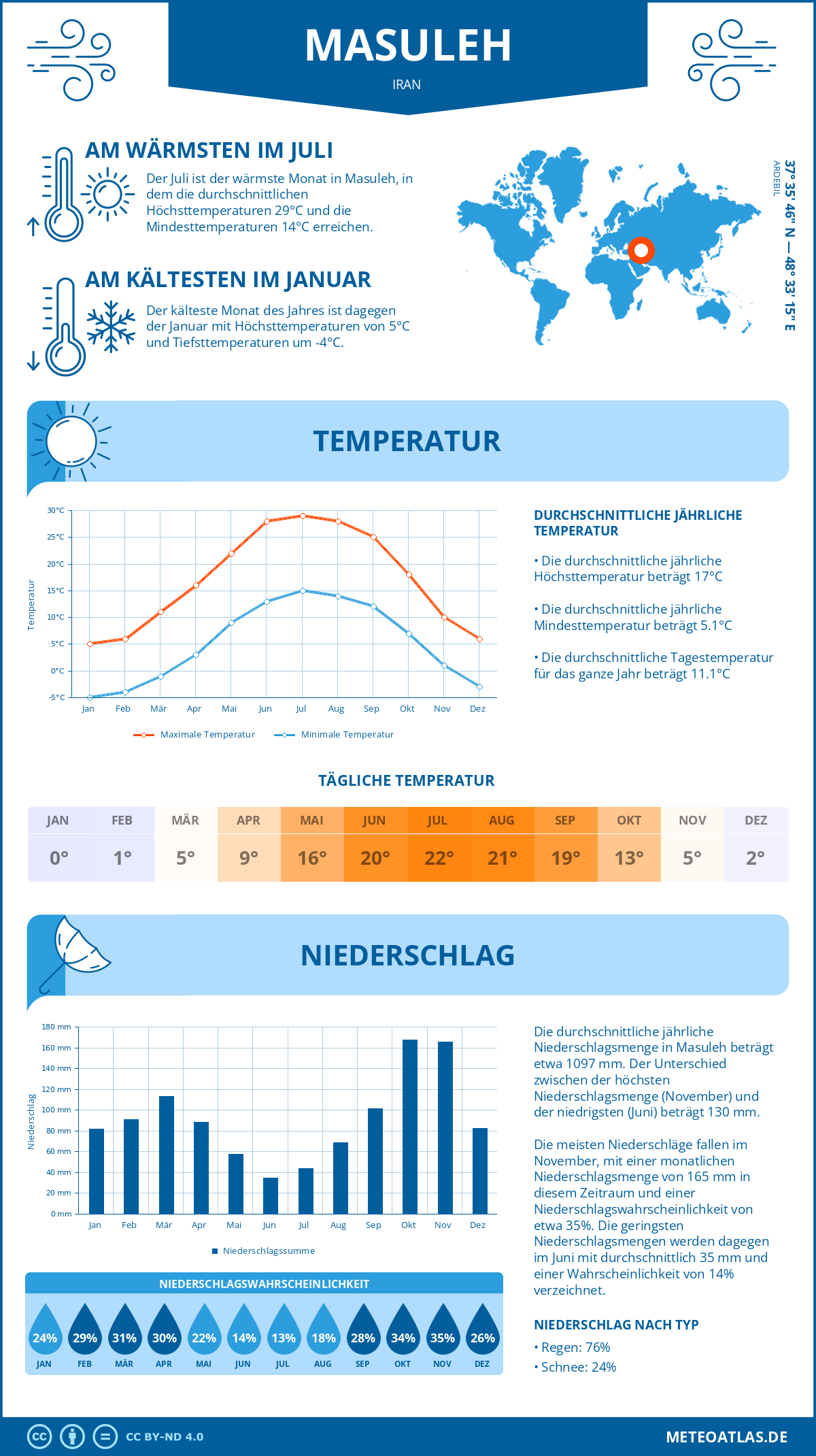 Wetter Masuleh (Iran) - Temperatur und Niederschlag