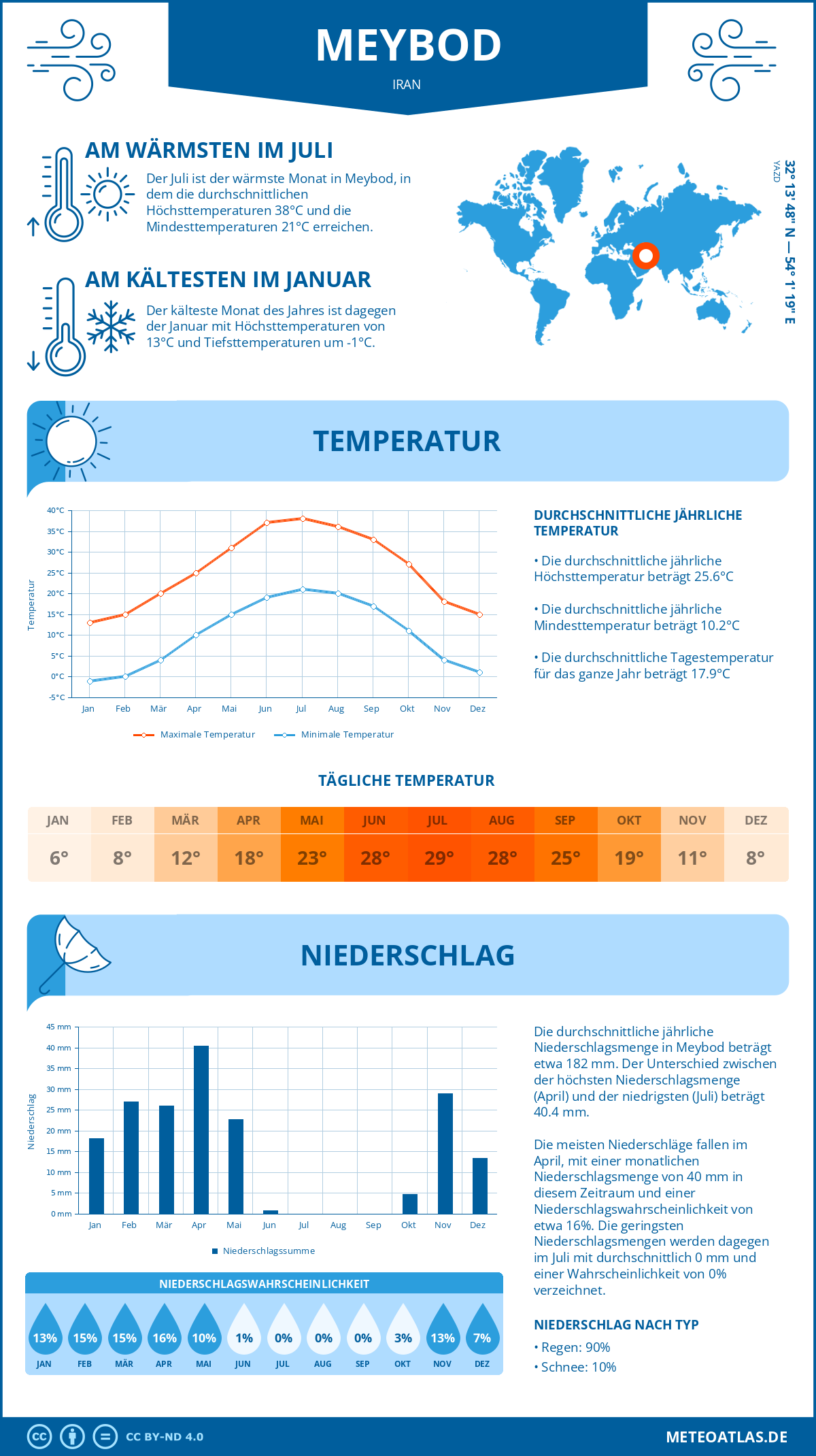 Wetter Meybod (Iran) - Temperatur und Niederschlag