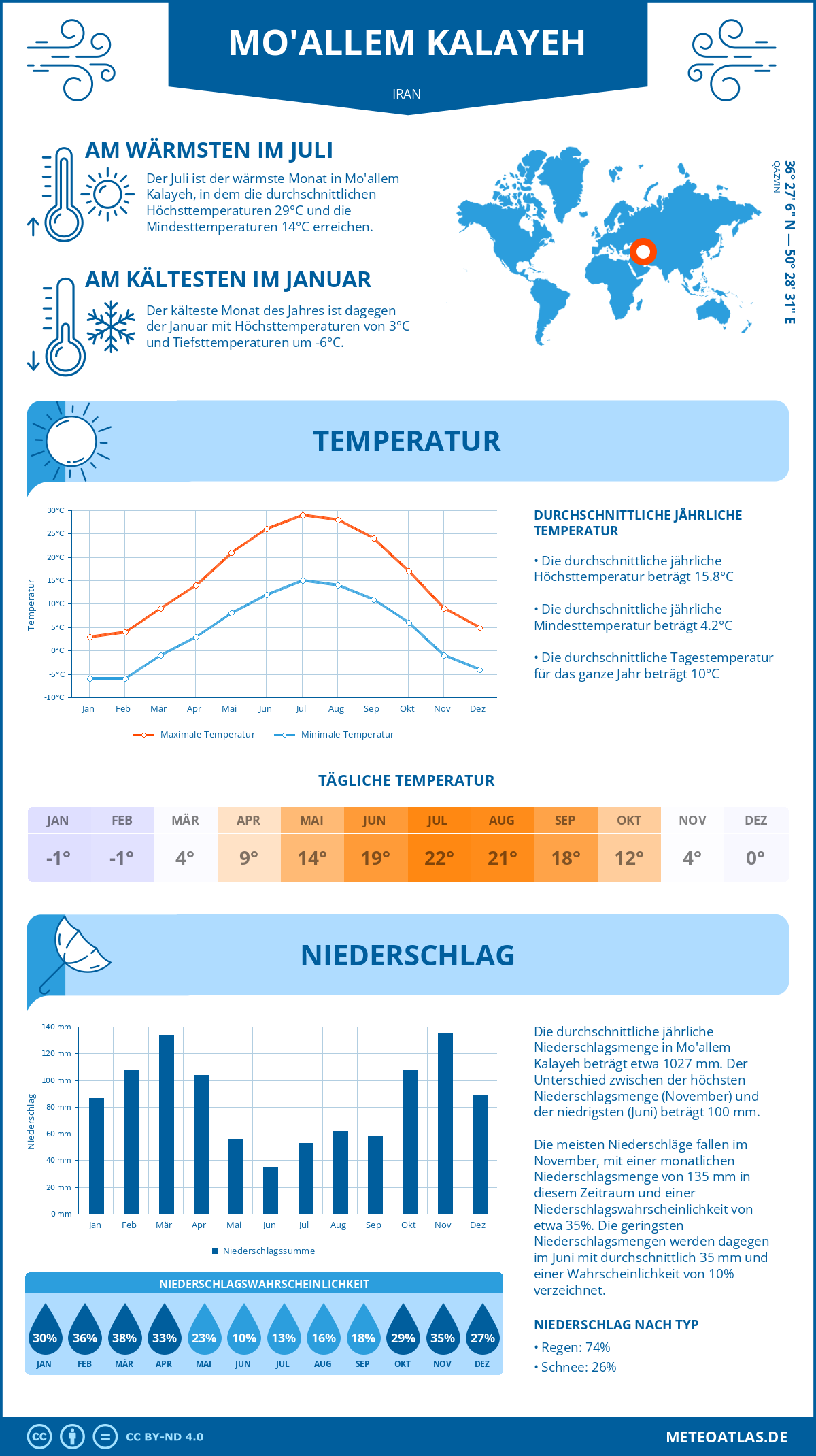 Wetter Mo'allem Kalayeh (Iran) - Temperatur und Niederschlag