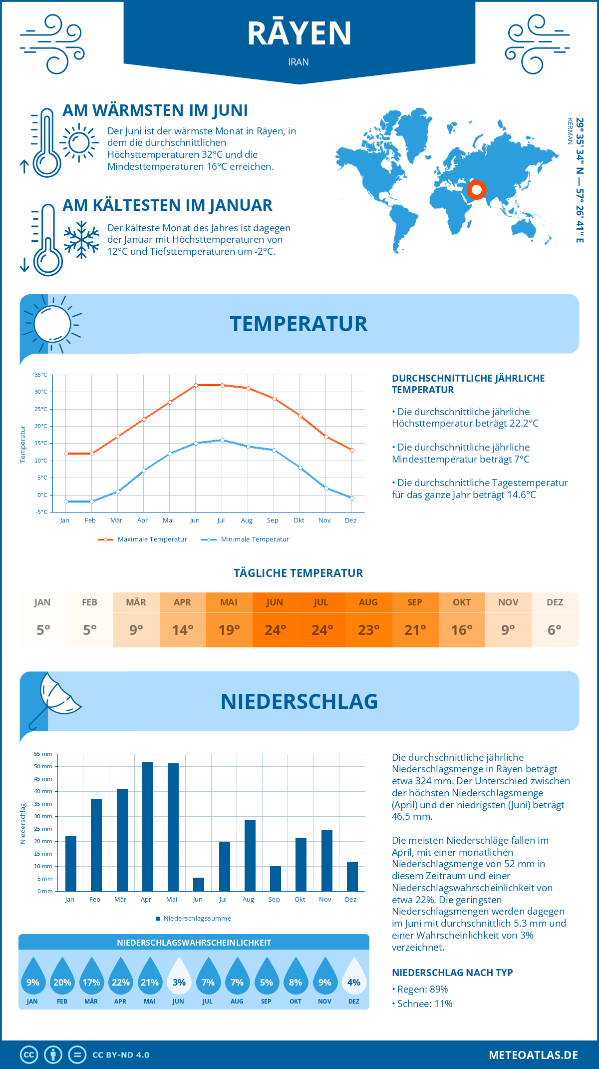 Wetter Rāyen (Iran) - Temperatur und Niederschlag