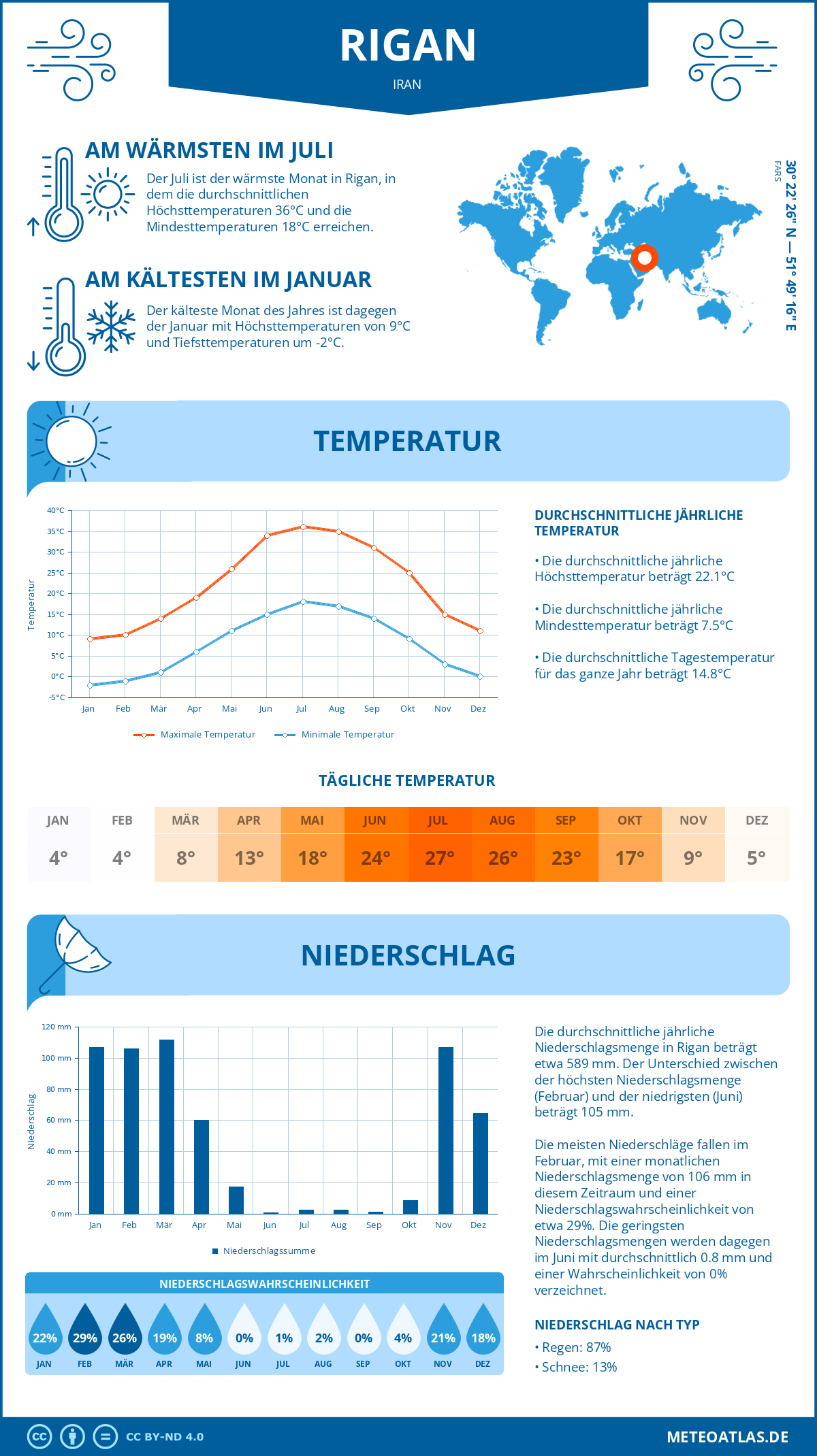 Infografik: Rigan (Iran) – Monatstemperaturen und Niederschläge mit Diagrammen zu den jährlichen Wettertrends