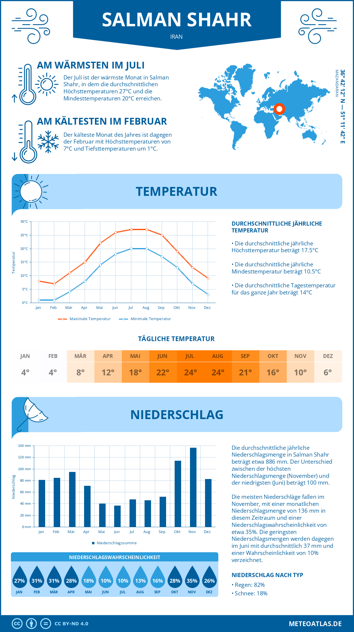 Wetter Salman Shahr (Iran) - Temperatur und Niederschlag