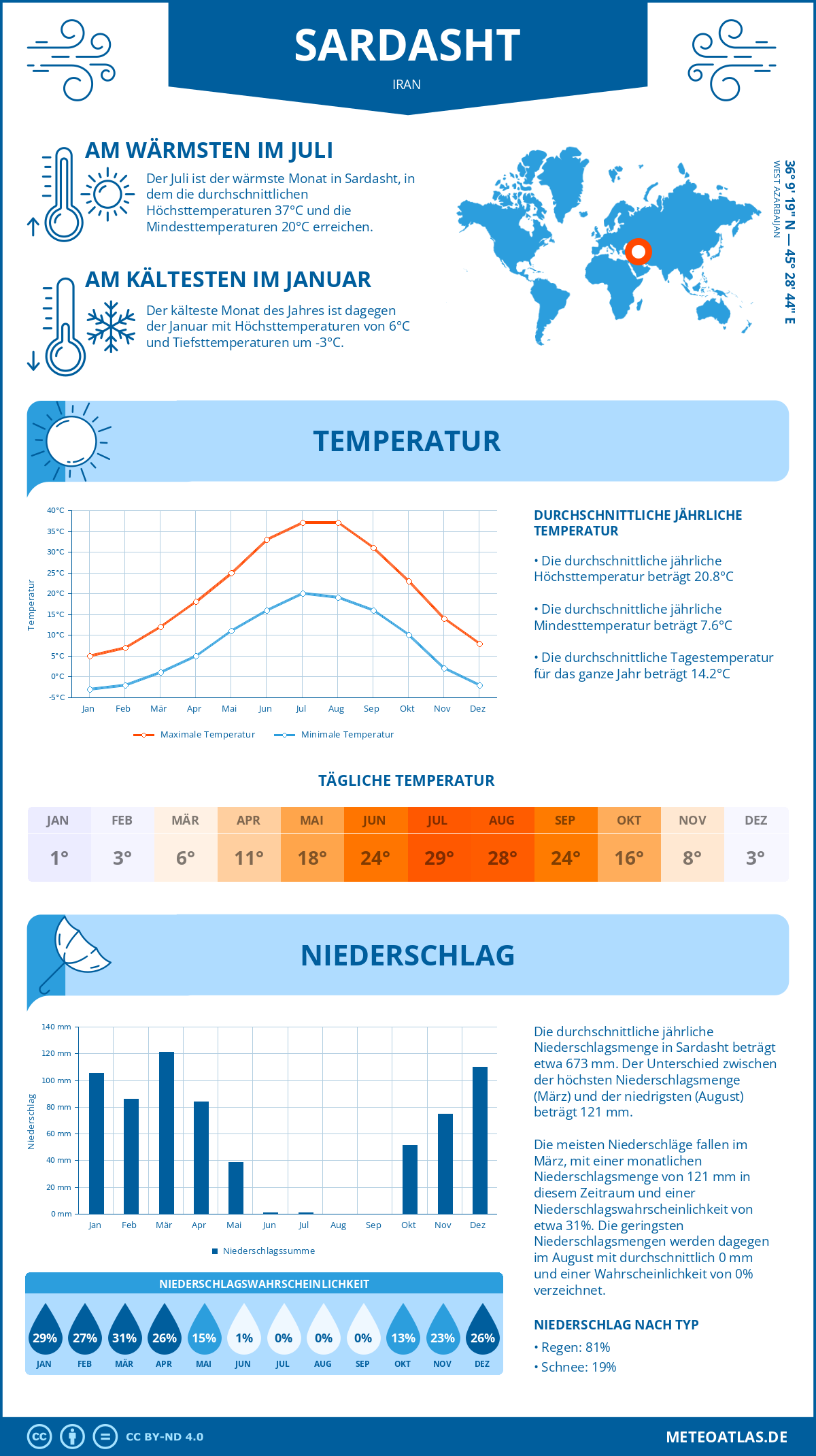 Wetter Sardasht (Iran) - Temperatur und Niederschlag