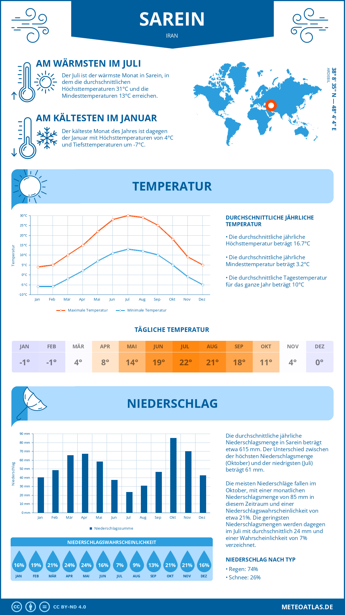 Wetter Sarein (Iran) - Temperatur und Niederschlag