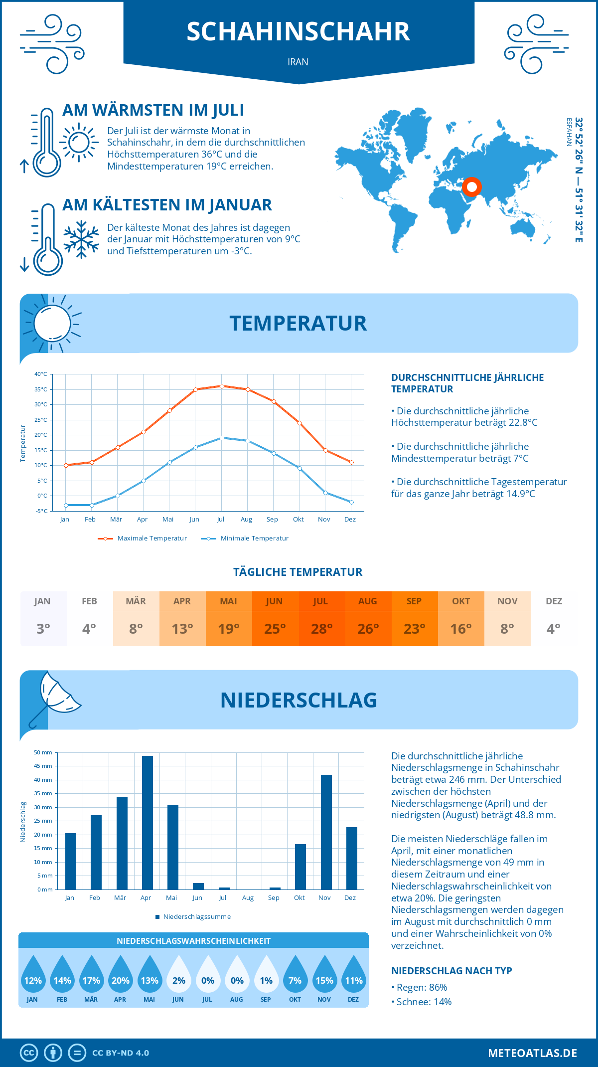 Wetter Schahinschahr (Iran) - Temperatur und Niederschlag