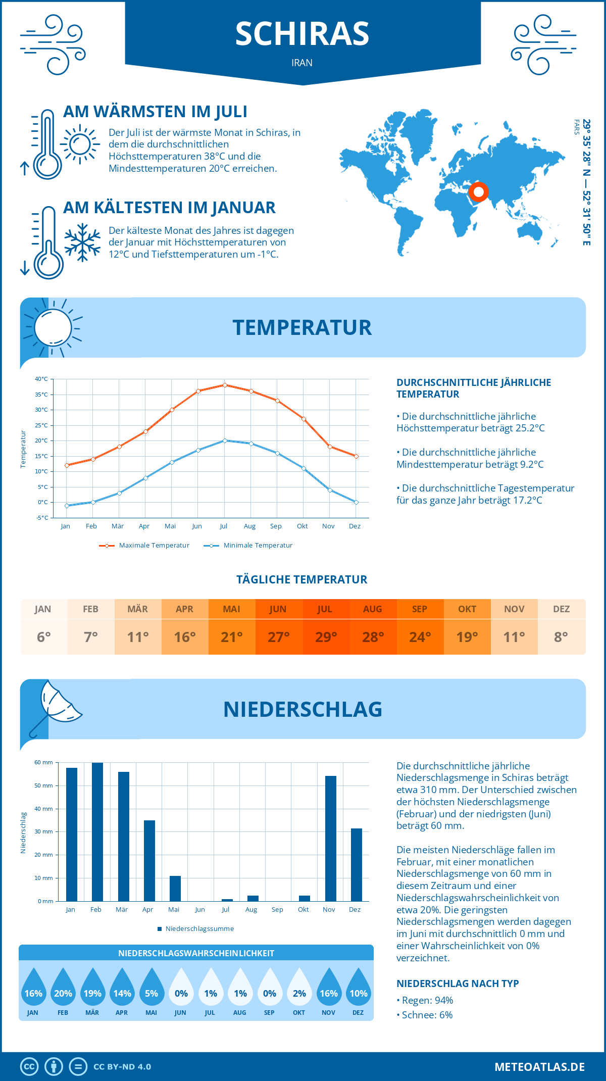 Infografik: Schiras (Iran) – Monatstemperaturen und Niederschläge mit Diagrammen zu den jährlichen Wettertrends