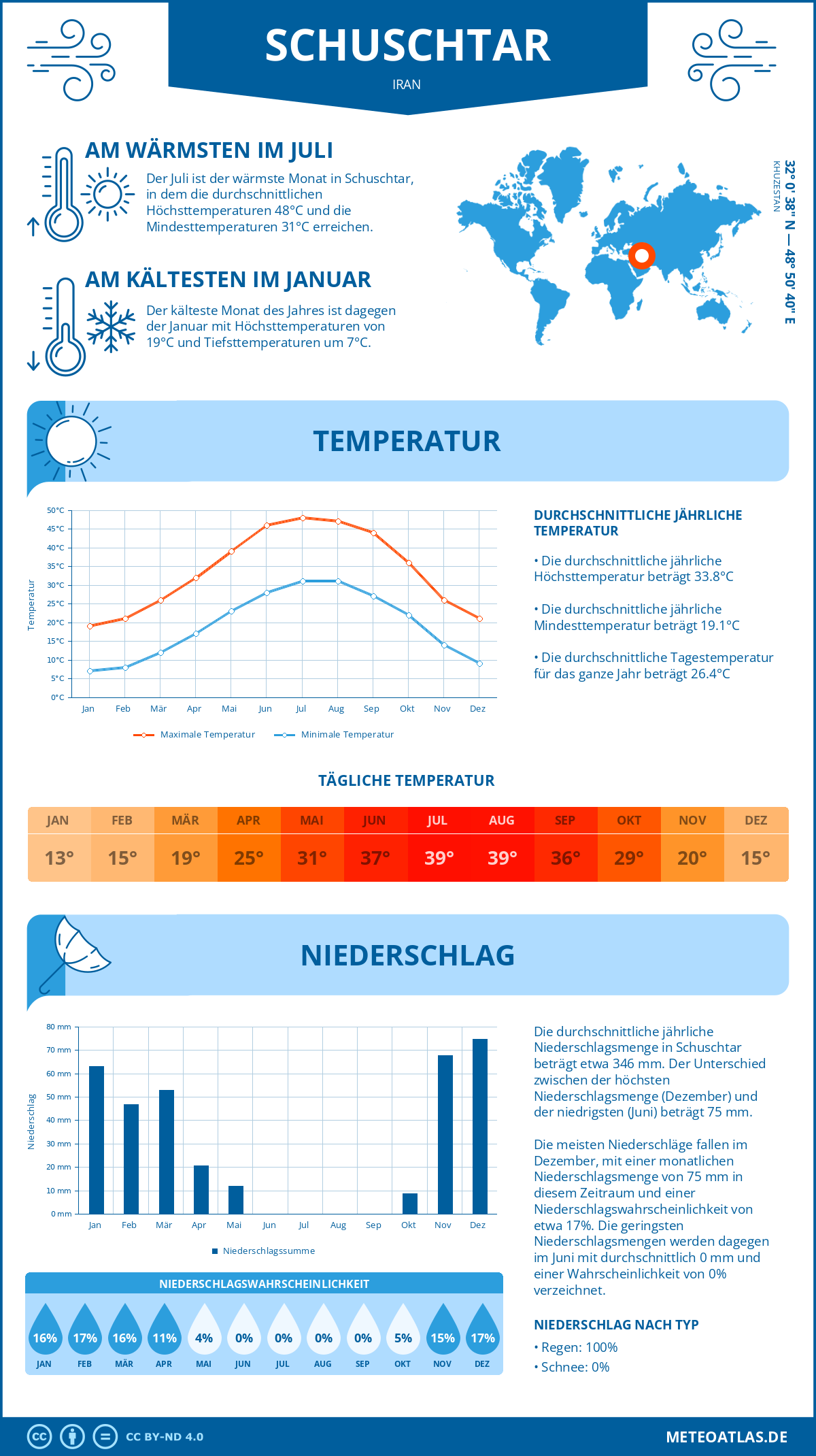 Wetter Schuschtar (Iran) - Temperatur und Niederschlag