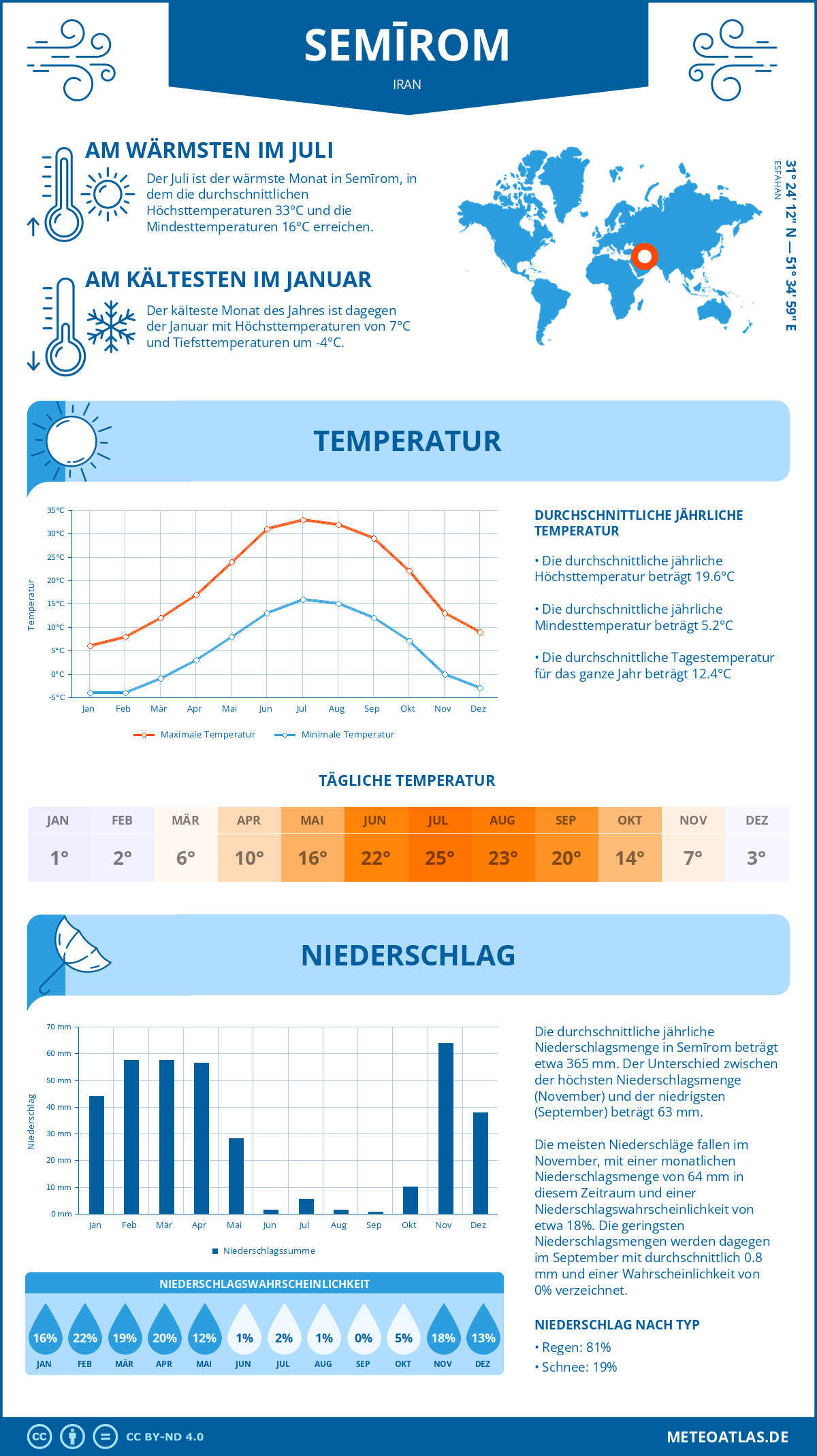 Wetter Semīrom (Iran) - Temperatur und Niederschlag