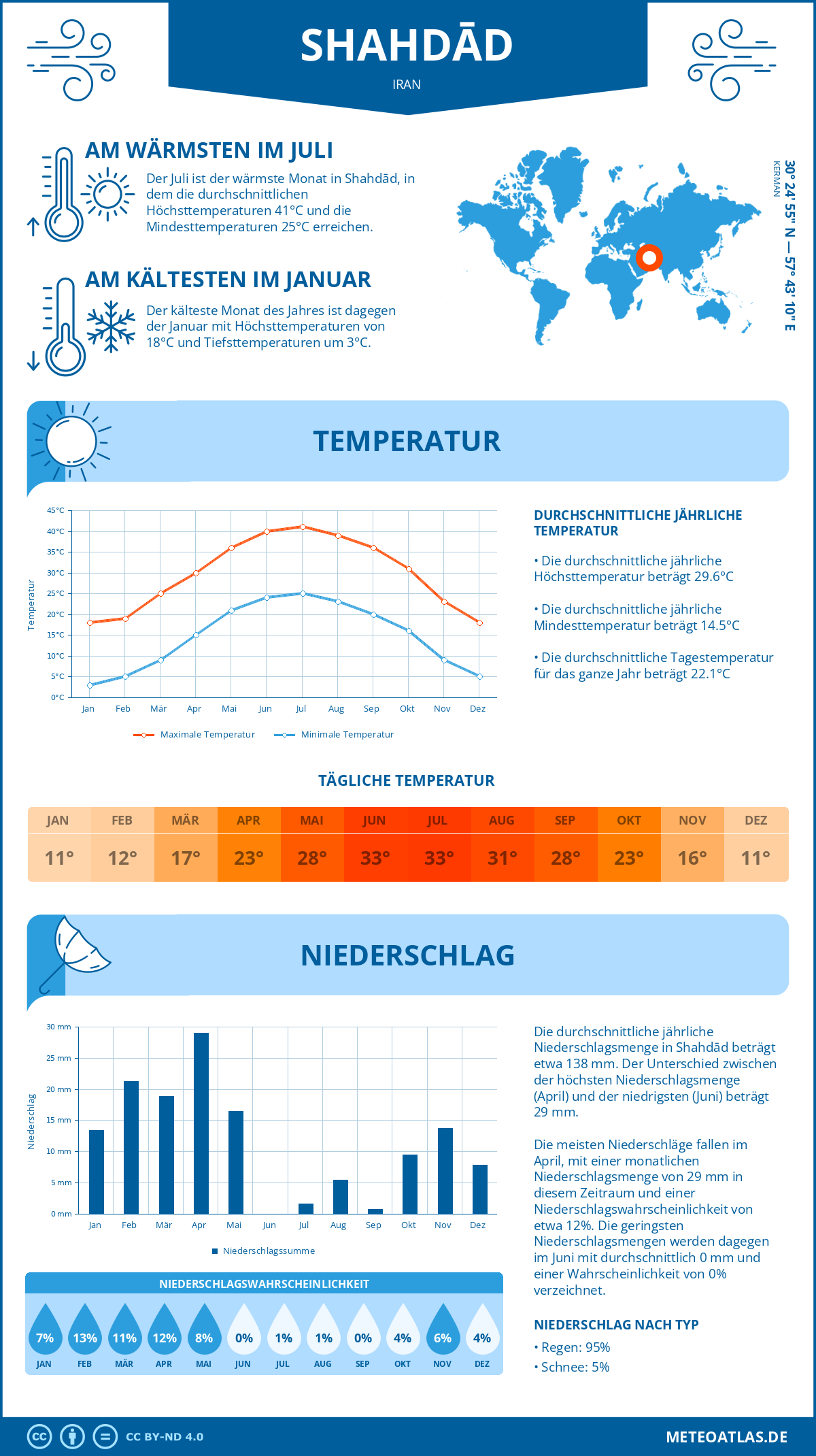 Wetter Shahdād (Iran) - Temperatur und Niederschlag