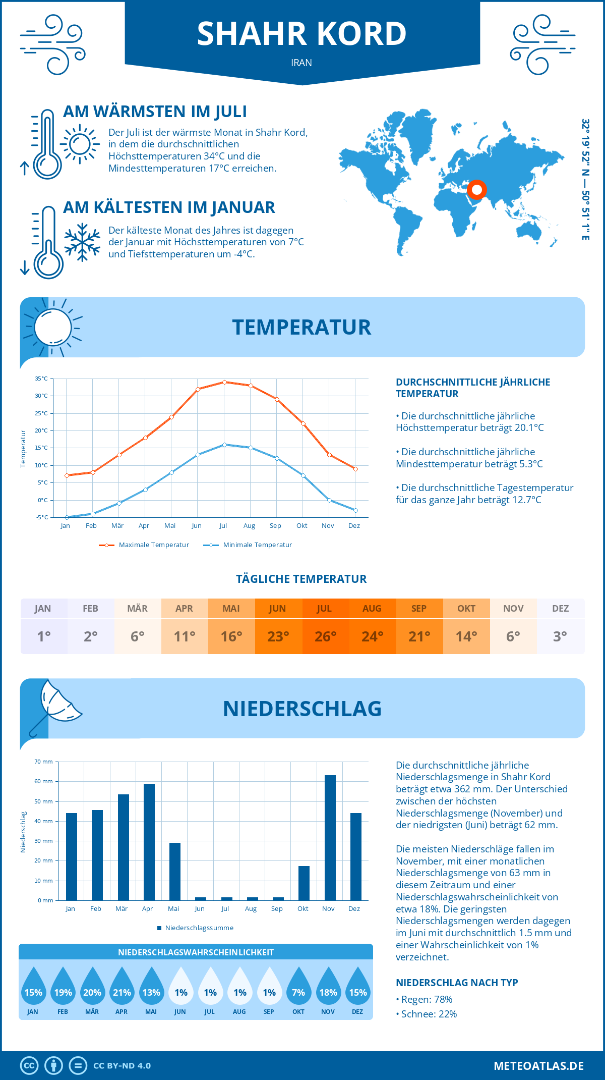 Wetter Shahr Kord (Iran) - Temperatur und Niederschlag